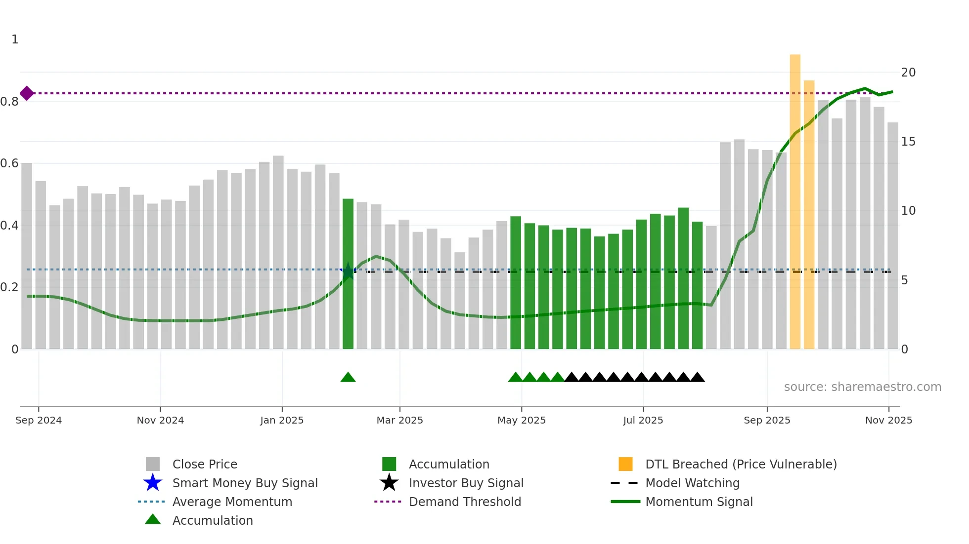 WBTN weekly Smart Money chart