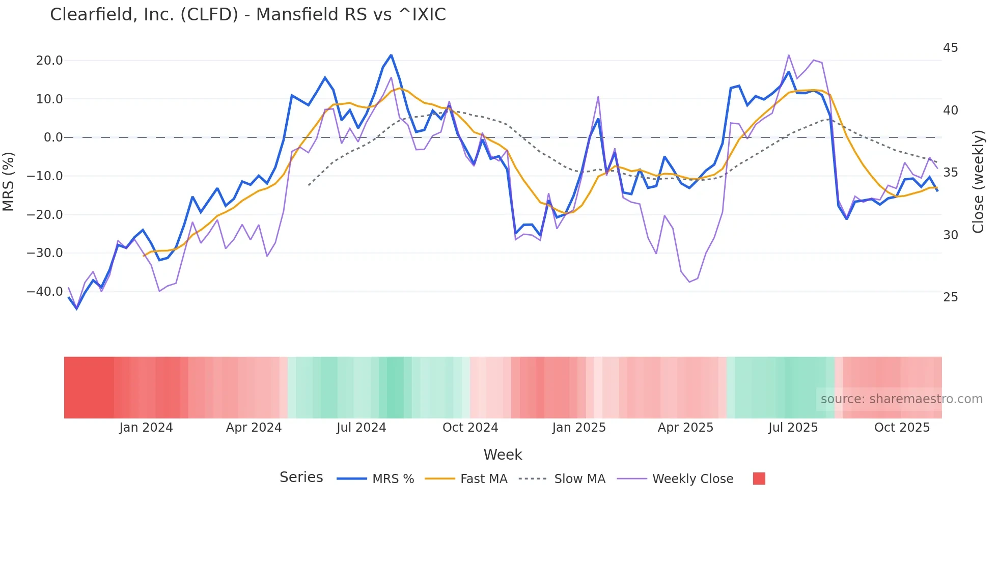 CLFD Mansfield Relative Strength chart