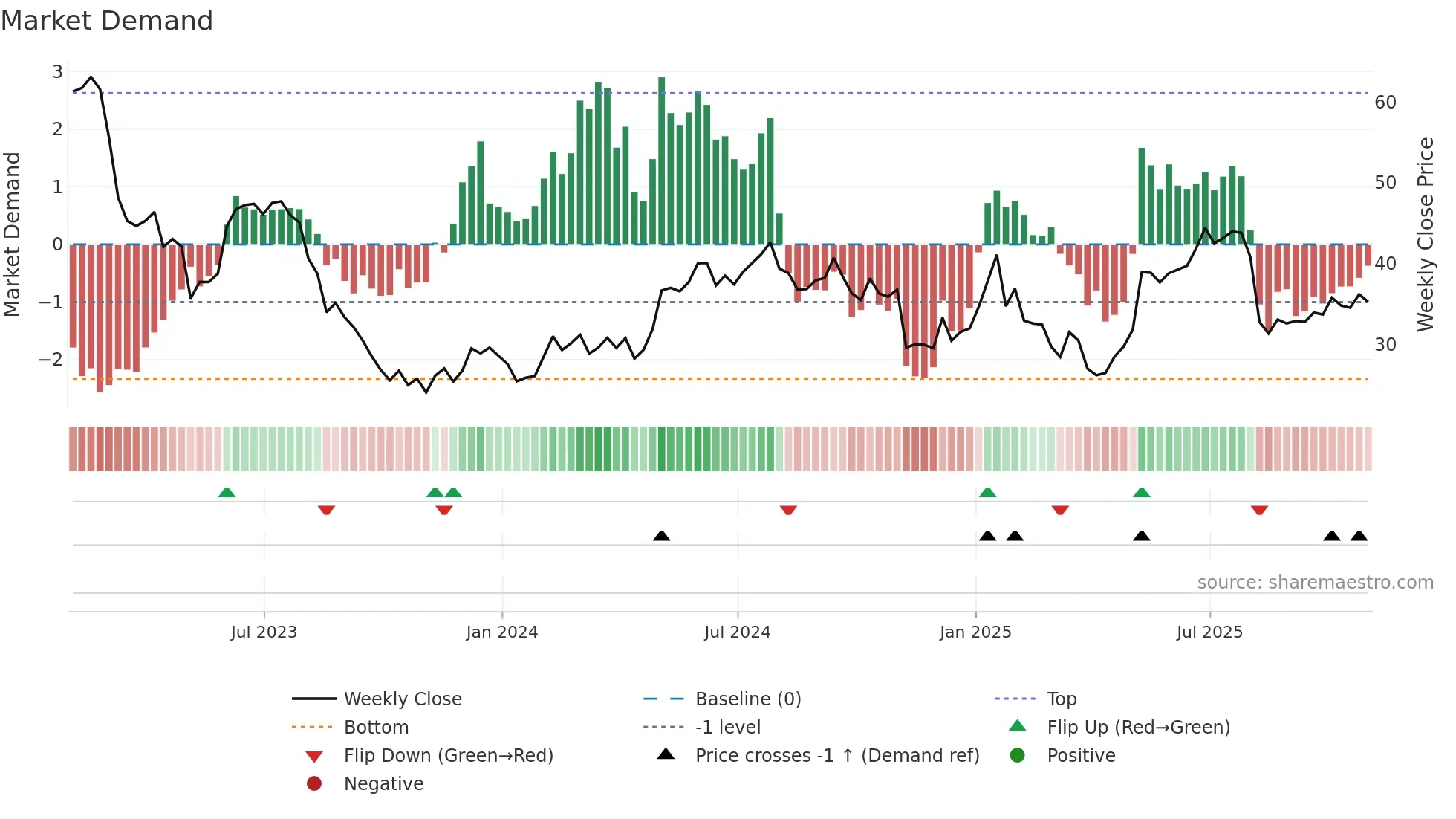 CLFD weekly Market Demand chart