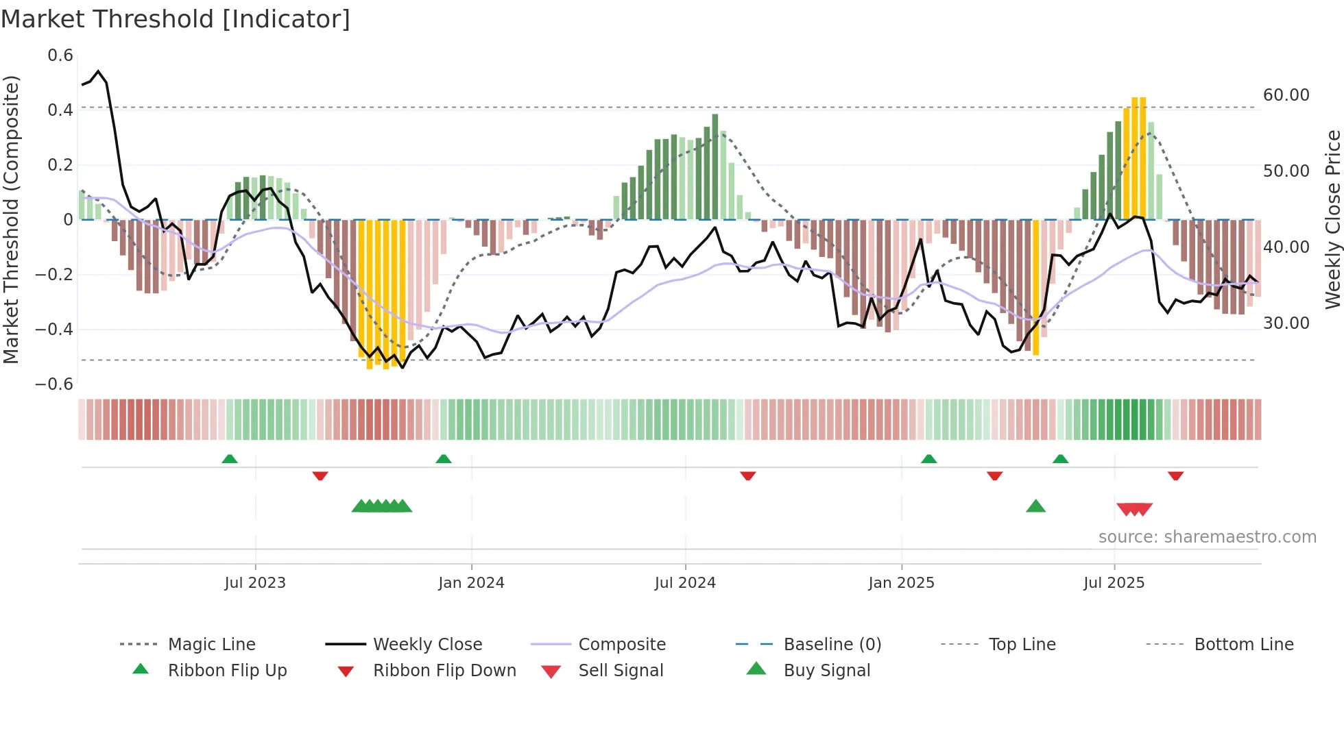 CLFD weekly Market Threshold chart