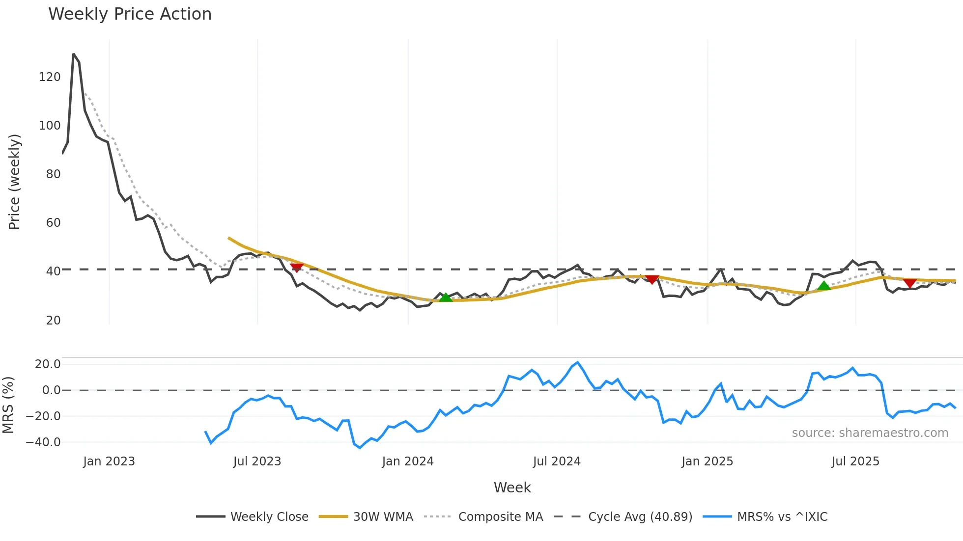 CLFD weekly Price Action chart, closing 2025-10-31
