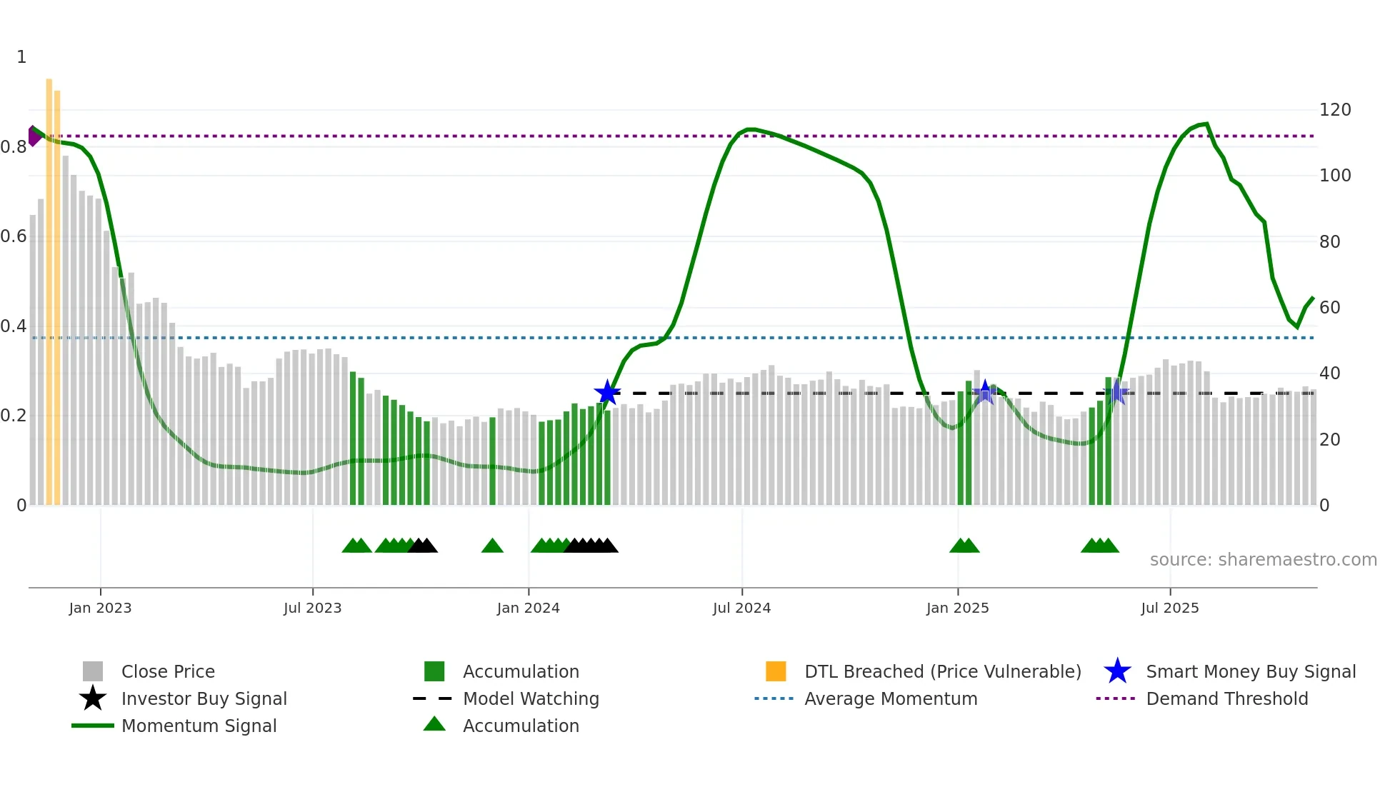 CLFD weekly Smart Money chart