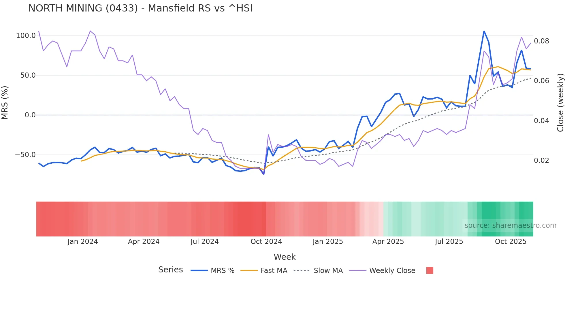 0433 Mansfield Relative Strength chart