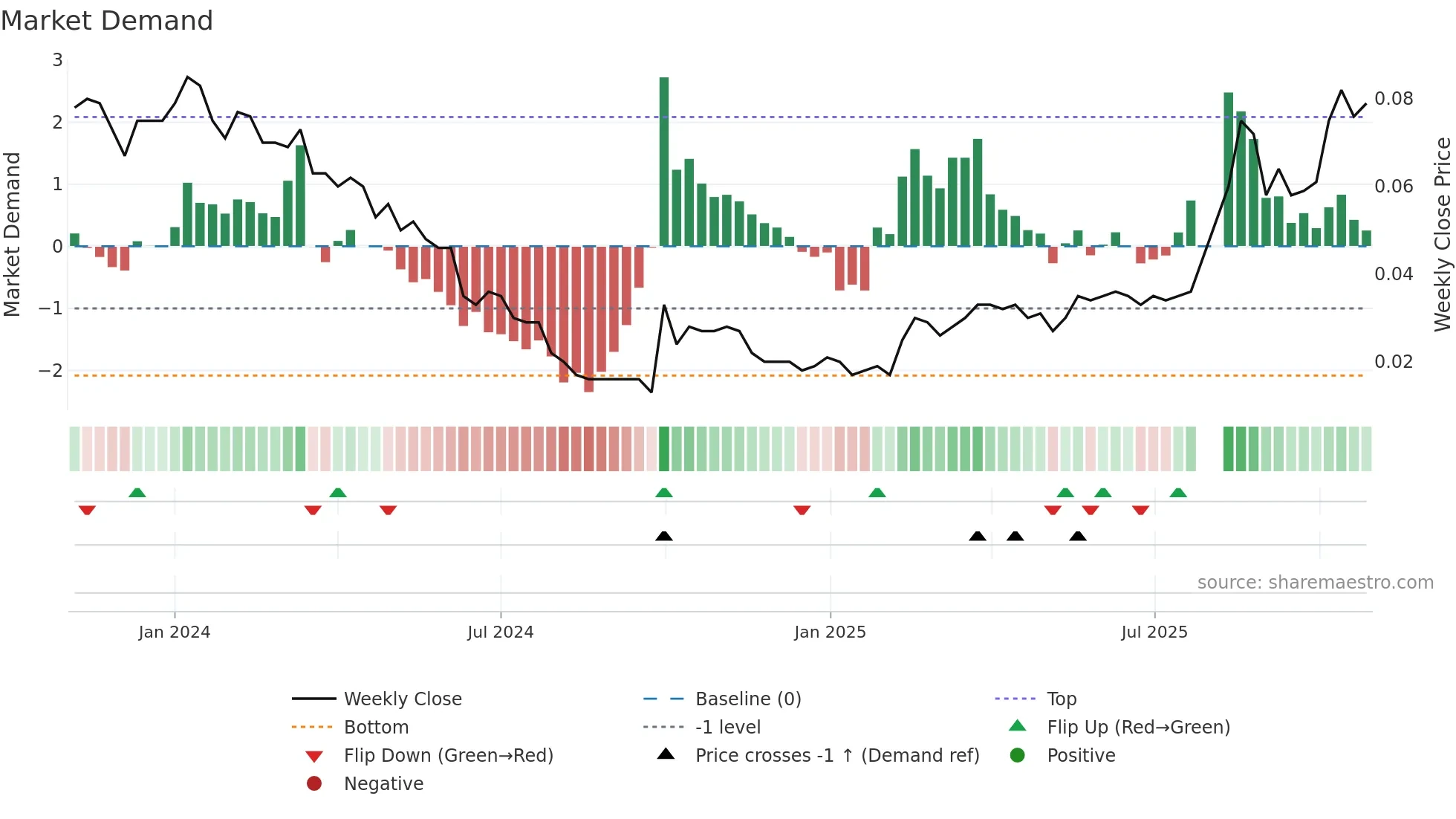 0433 weekly Market Demand chart