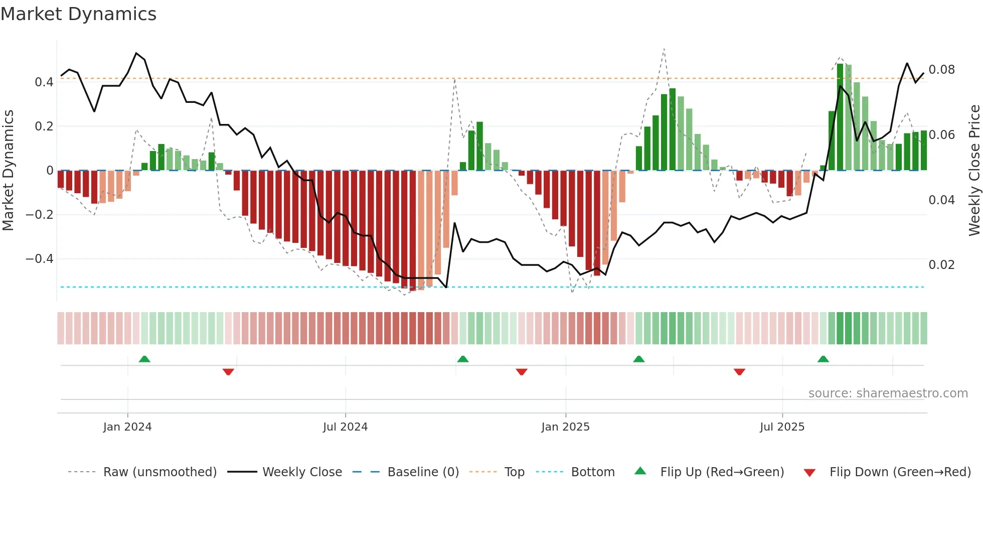 0433 weekly Market Dynamics chart
