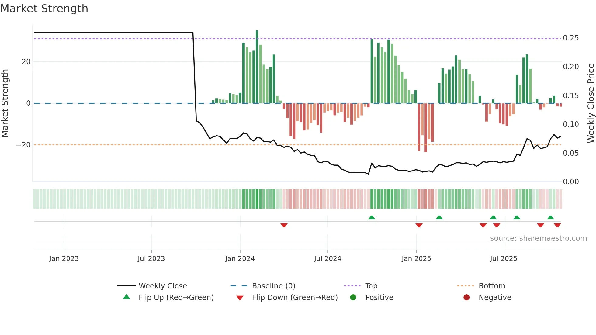 0433 weekly Market Strength chart