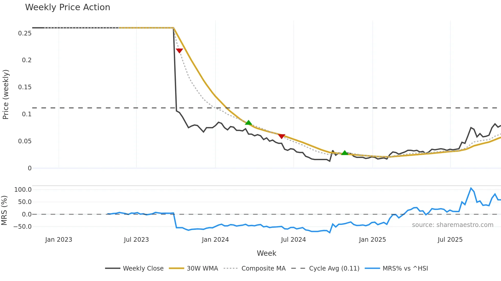 0433 weekly Price Action chart, closing 2025-10-27