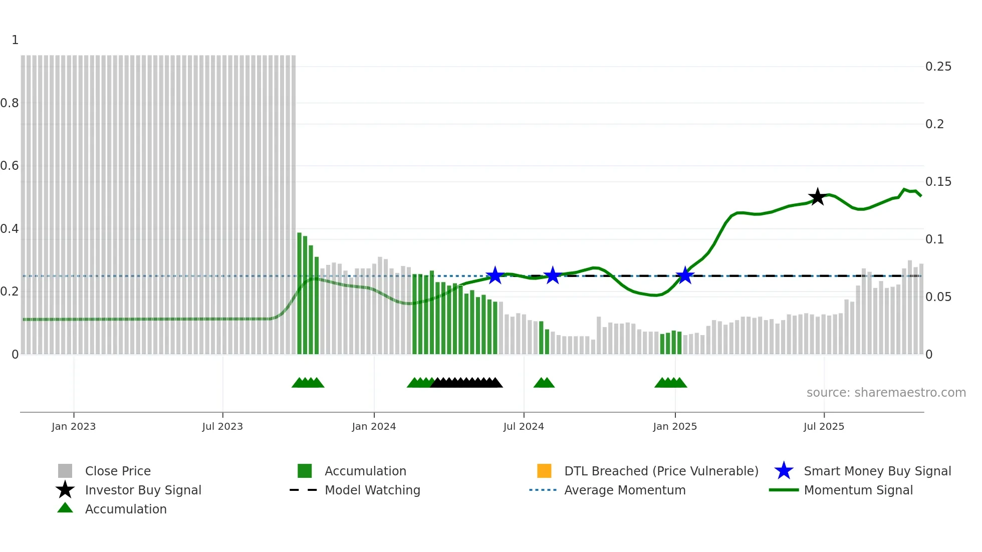 0433 weekly Smart Money chart