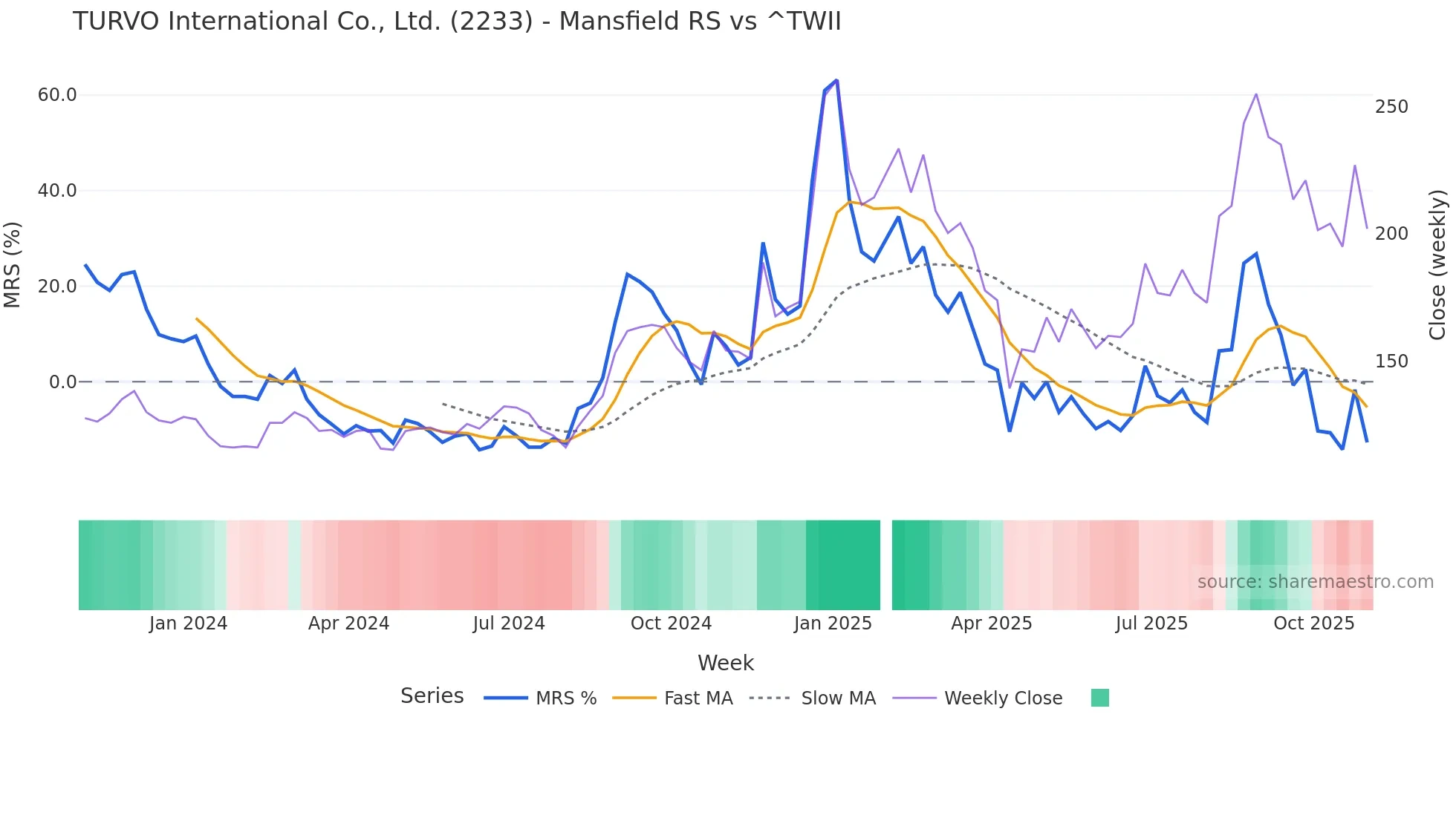 2233 Mansfield Relative Strength chart