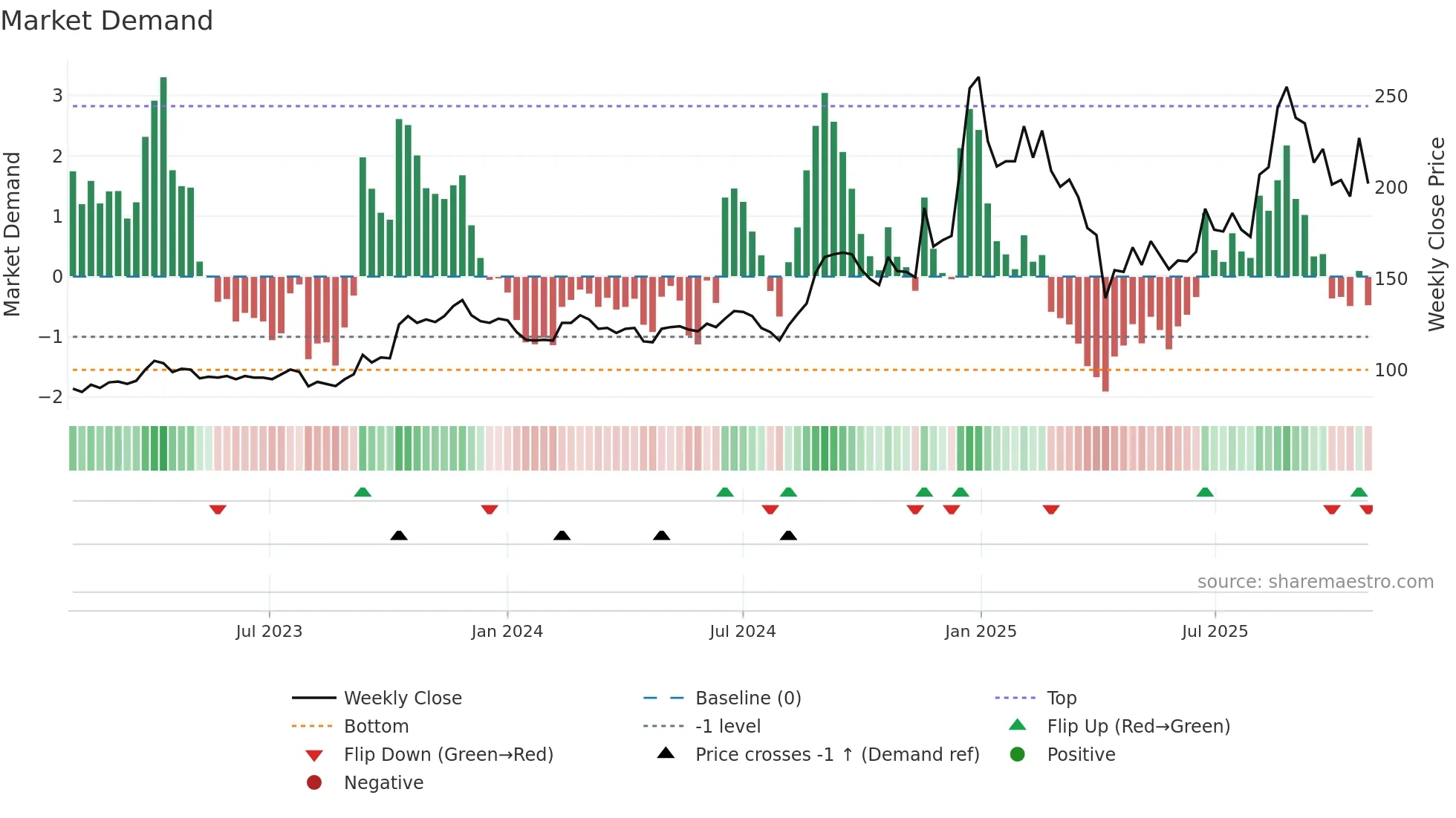 2233 weekly Market Demand chart