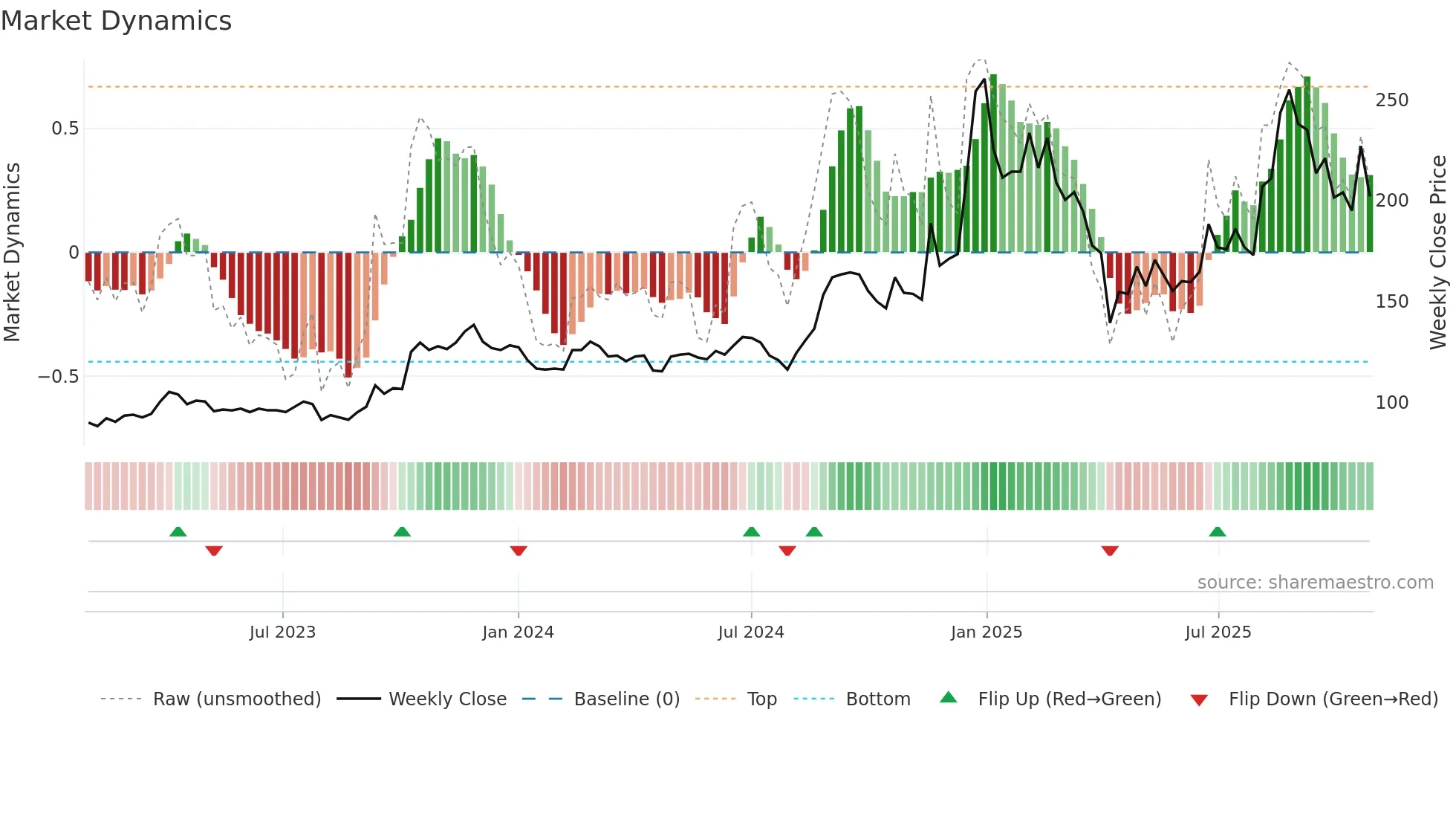 2233 weekly Market Dynamics chart
