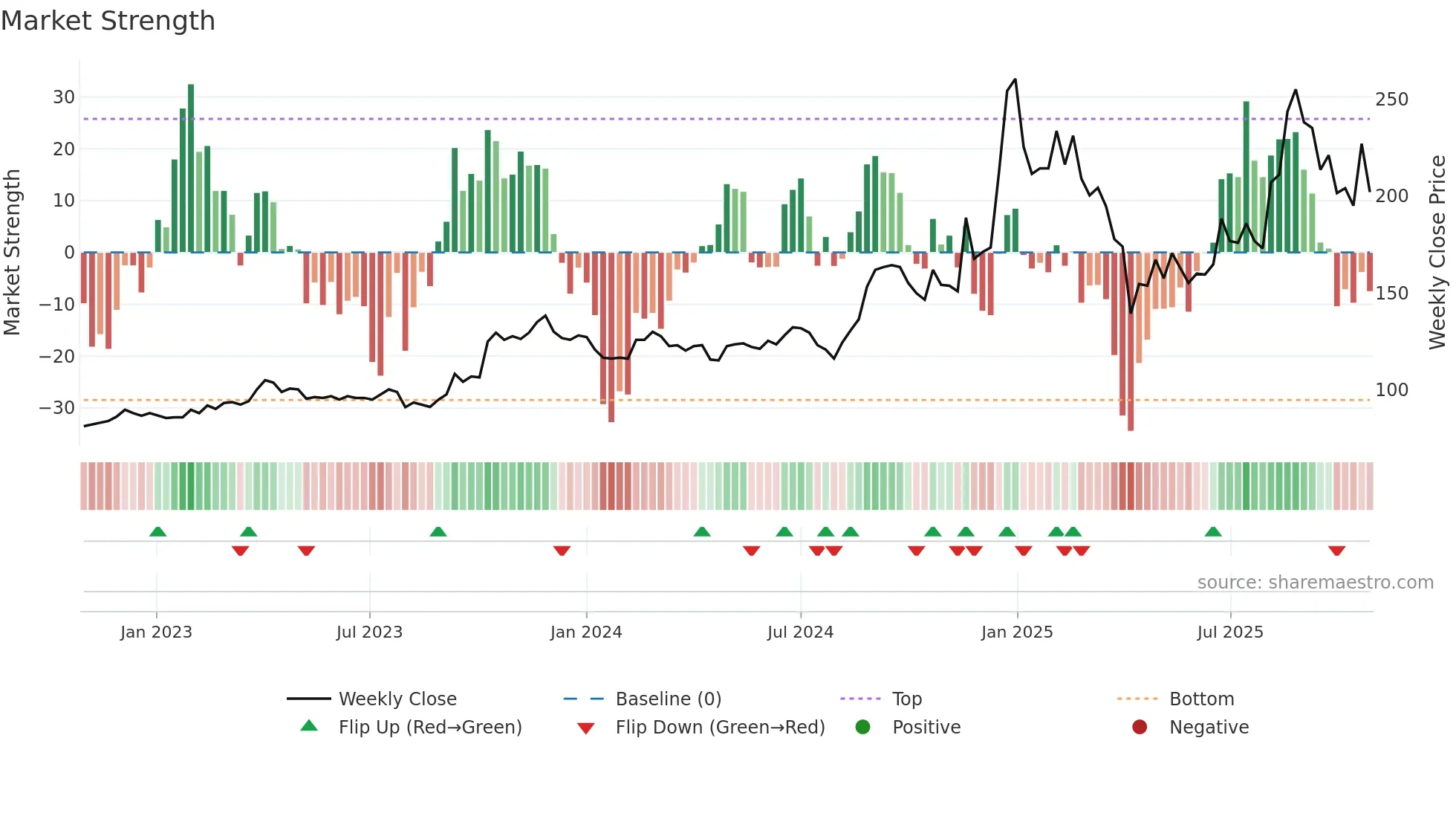 2233 weekly Market Strength chart