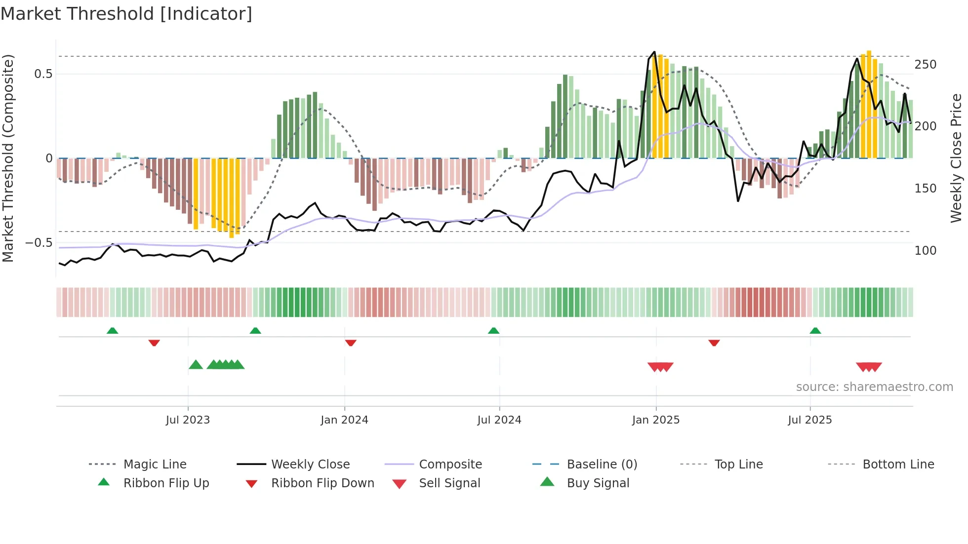 2233 weekly Market Threshold chart