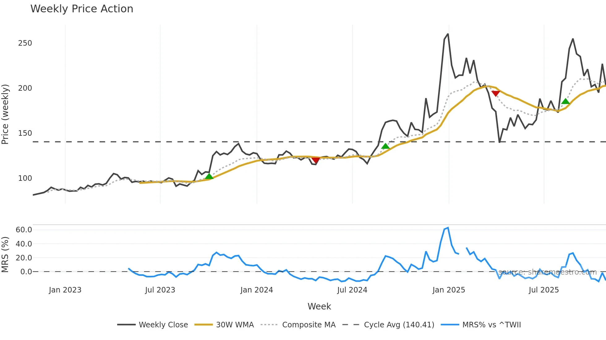 2233 weekly Price Action chart, closing 2025-10-27