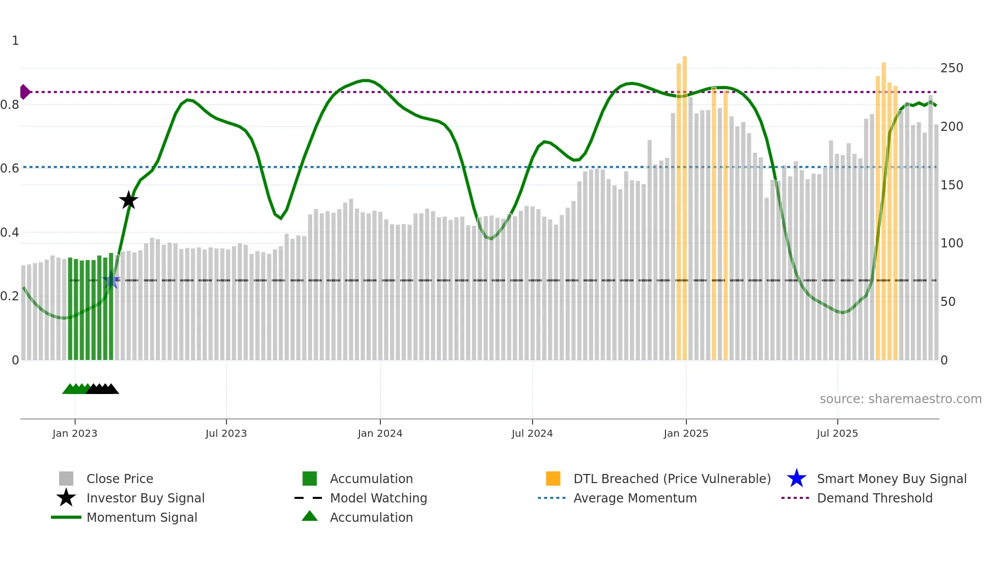 2233 weekly Smart Money chart