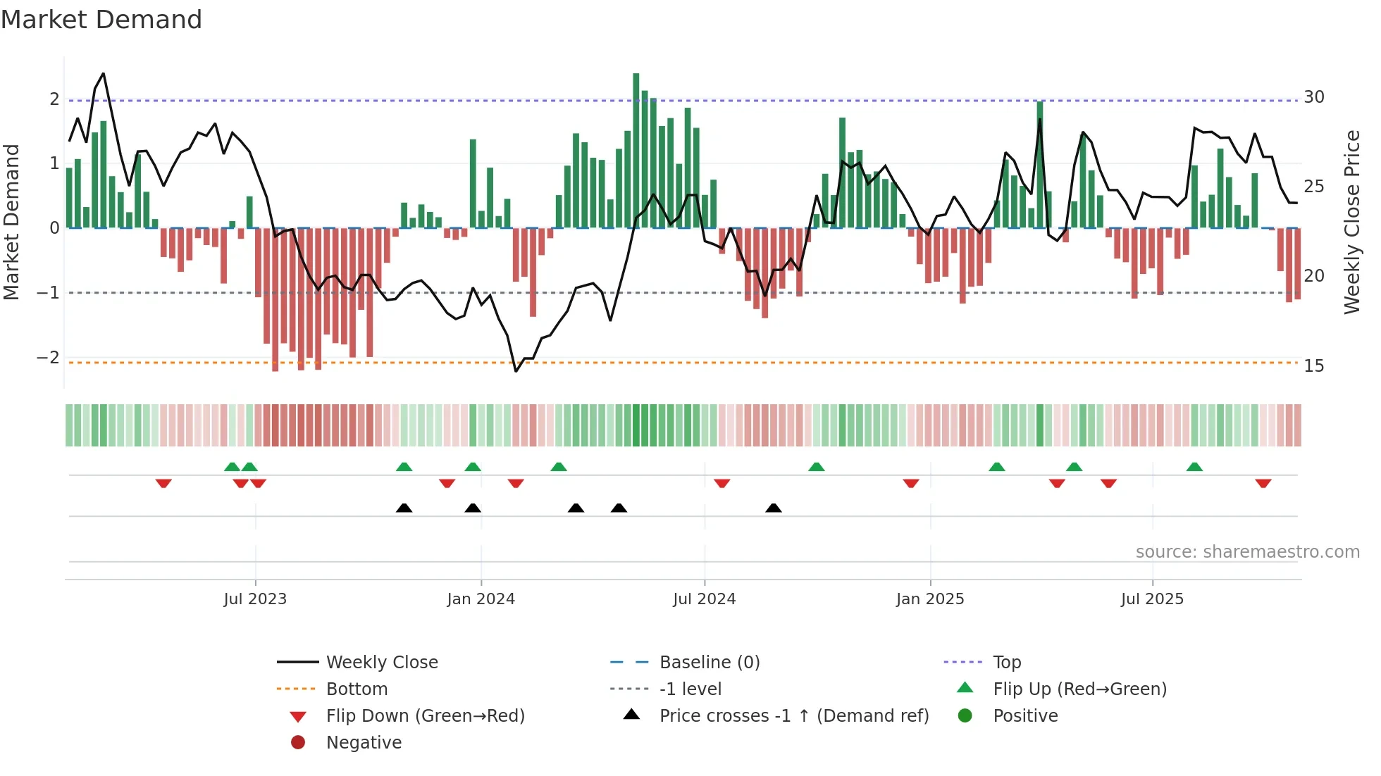 603507 weekly Market Demand chart