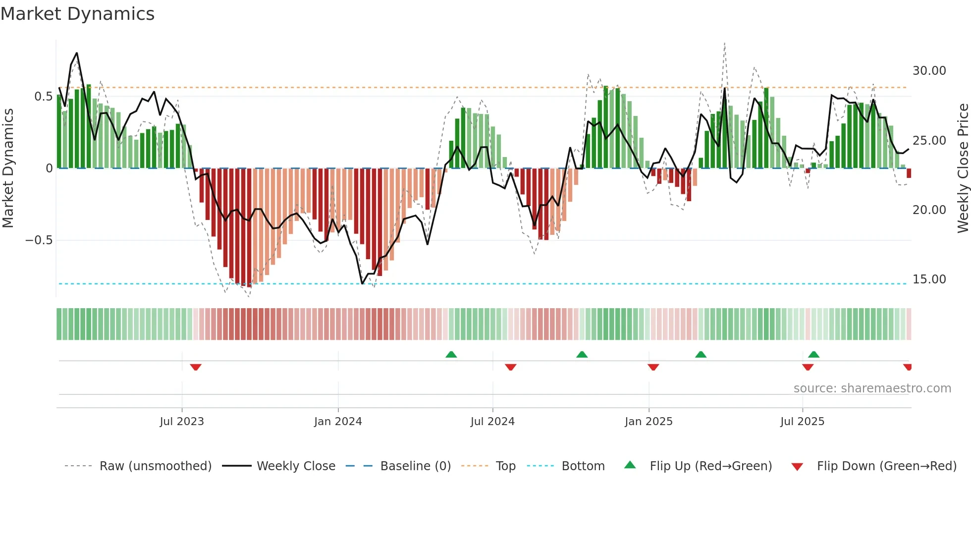 603507 weekly Market Dynamics chart