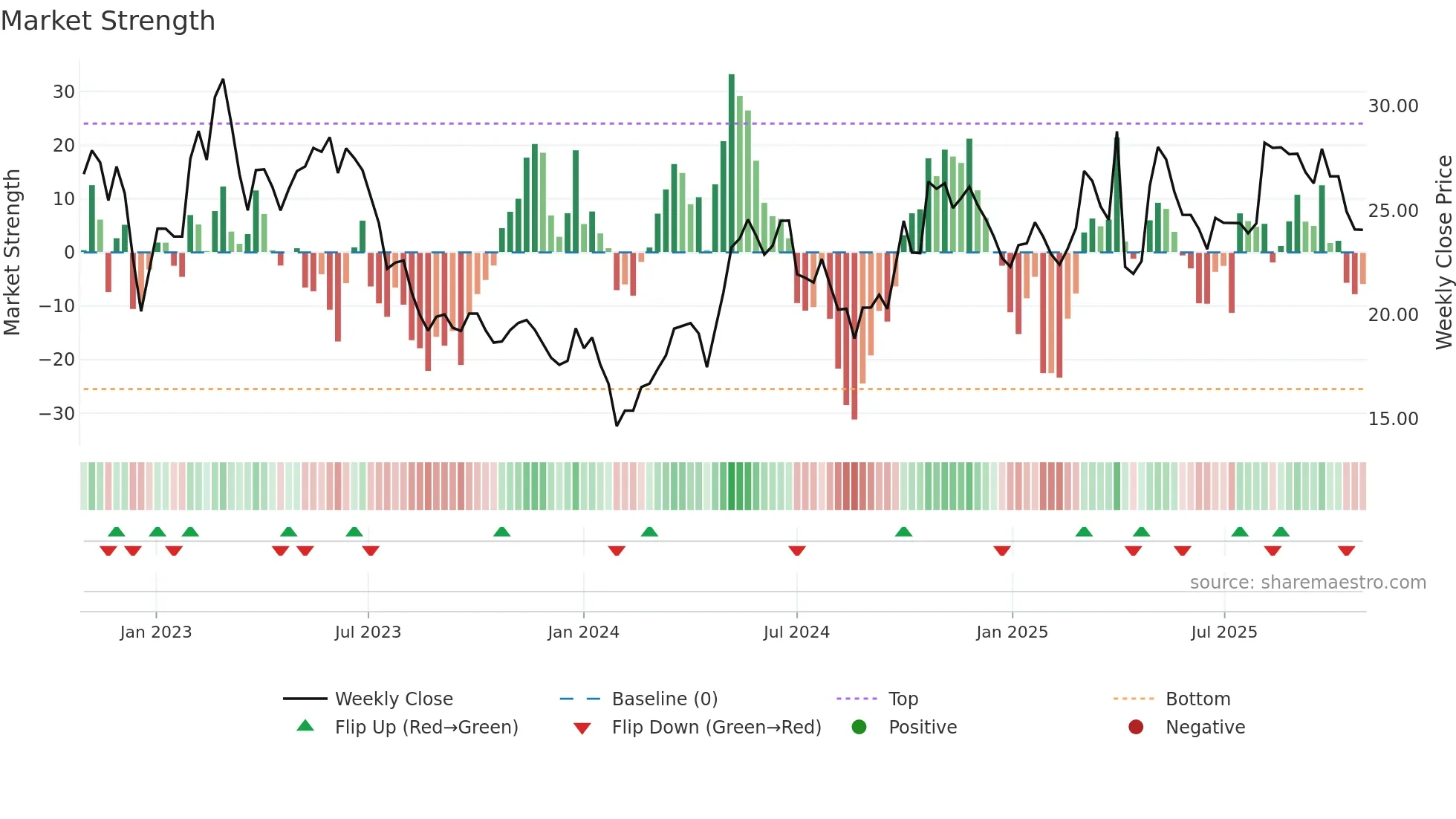 603507 weekly Market Strength chart