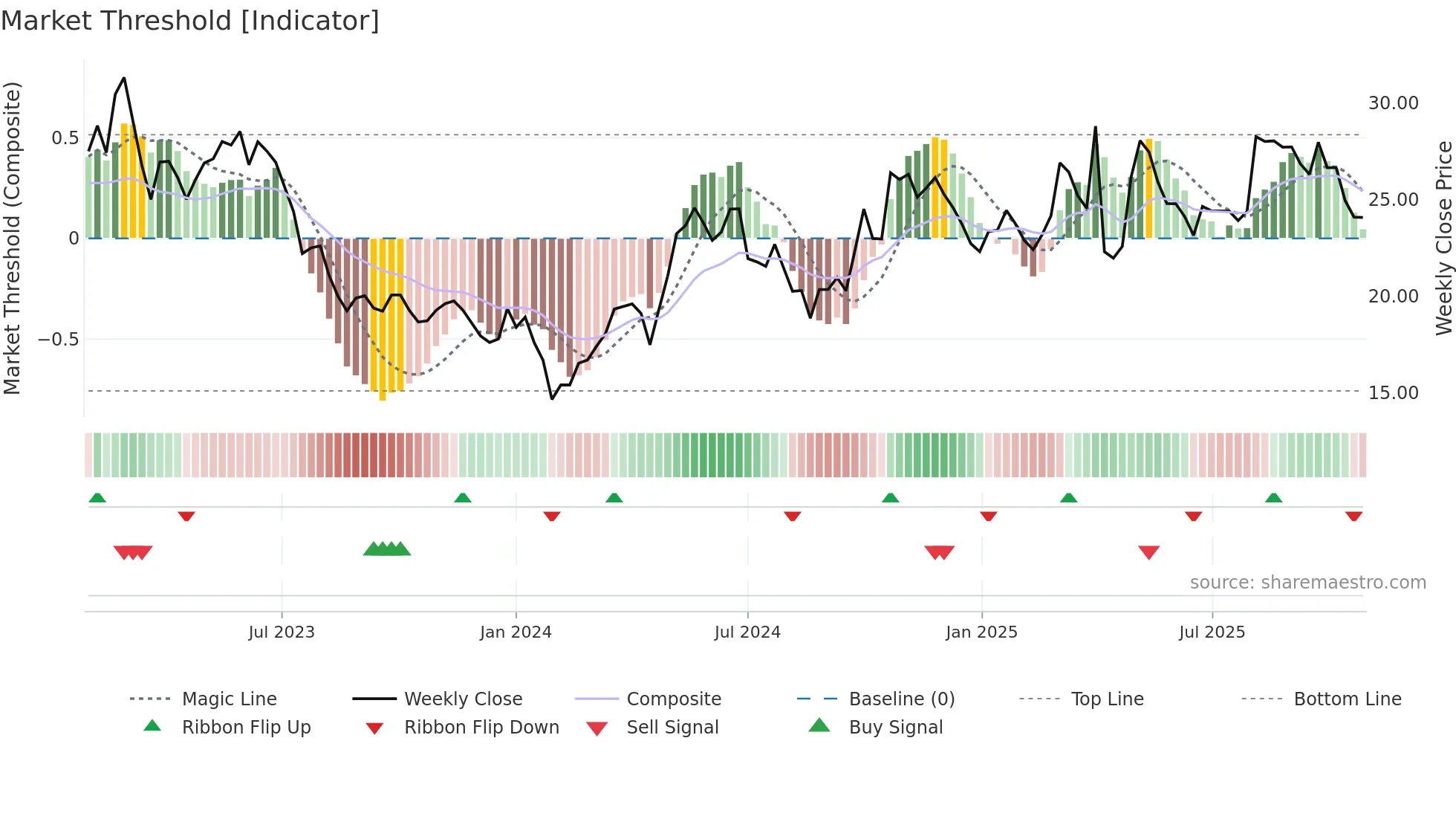 603507 weekly Market Threshold chart