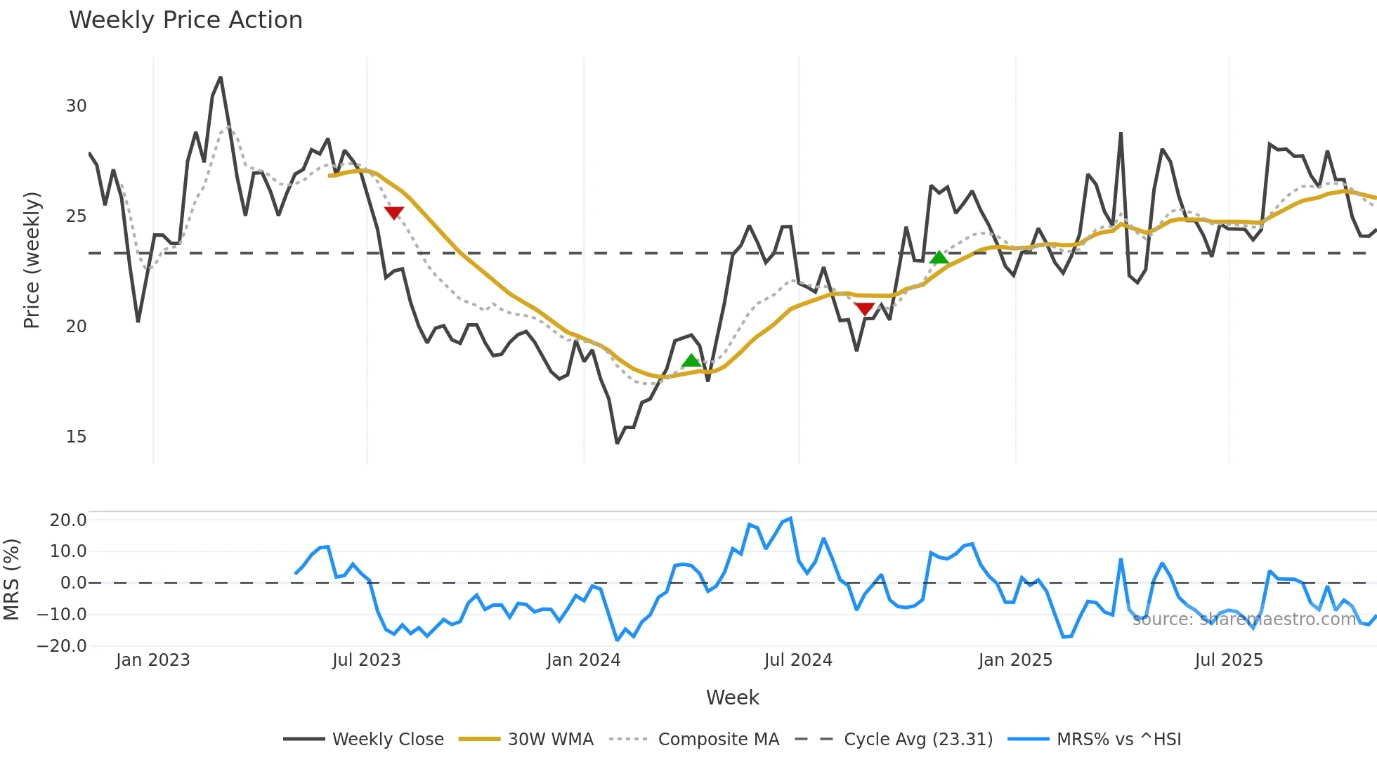 603507 weekly Price Action chart, closing 2025-10-27