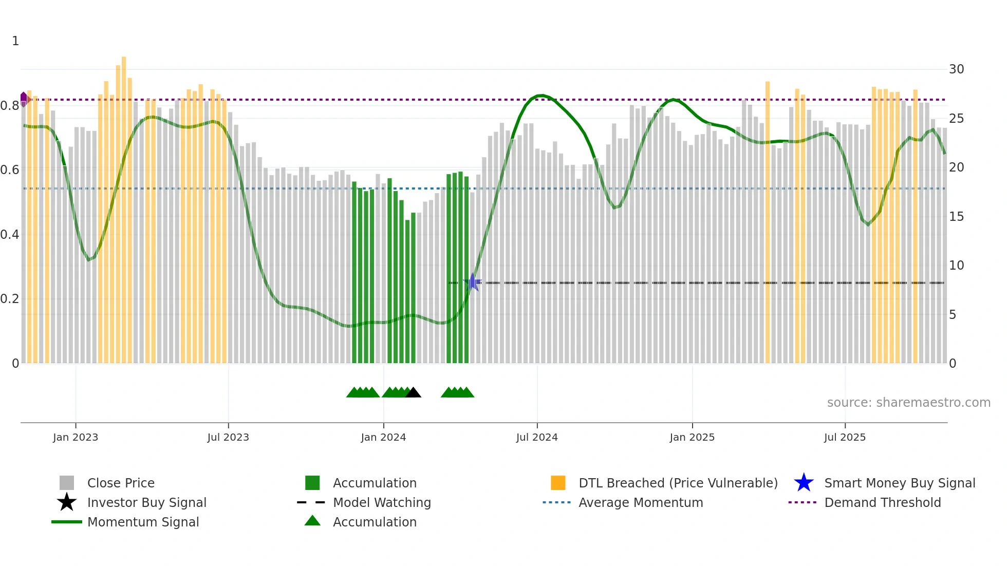 603507 weekly Smart Money chart