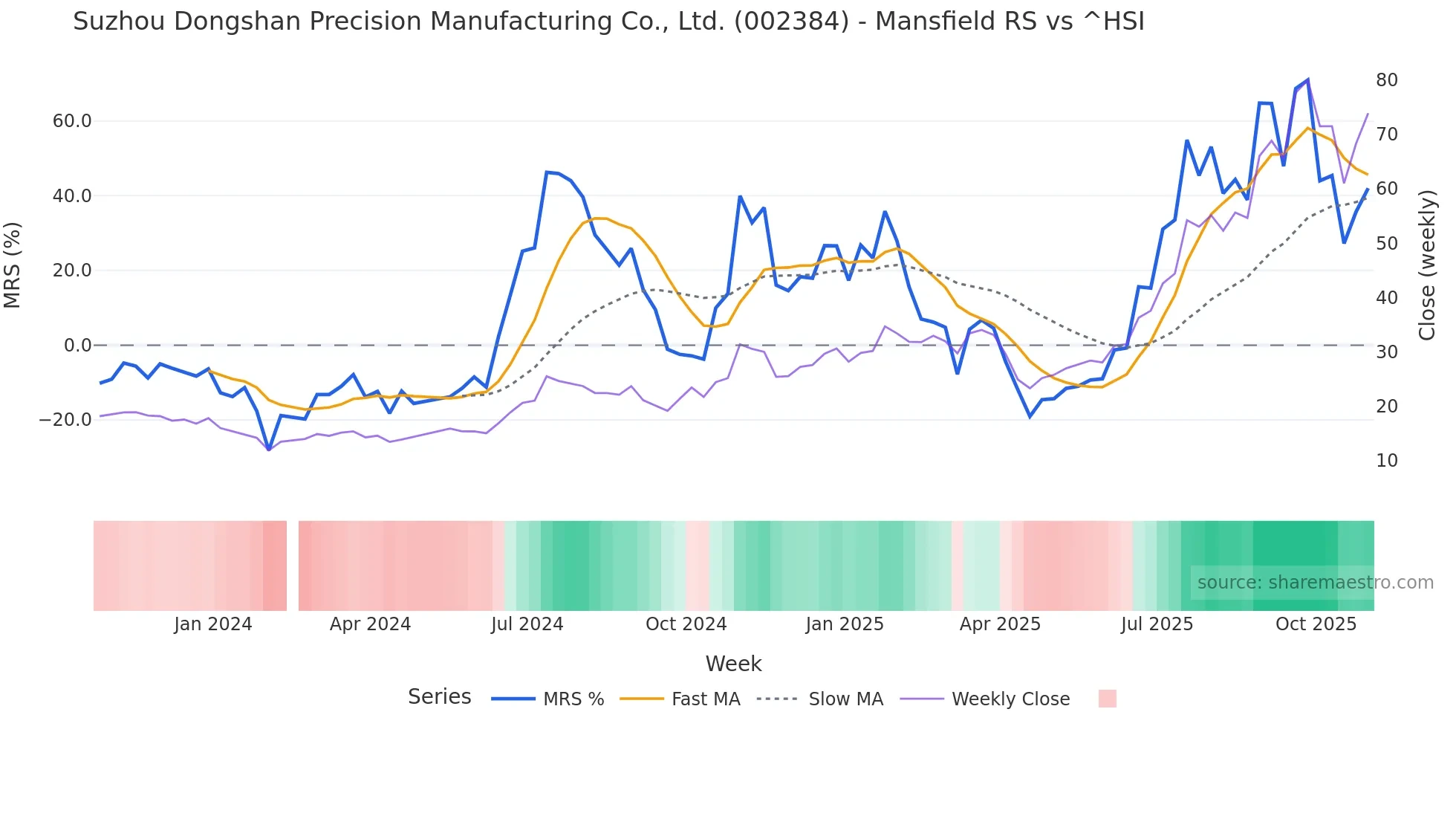 002384 Mansfield Relative Strength chart