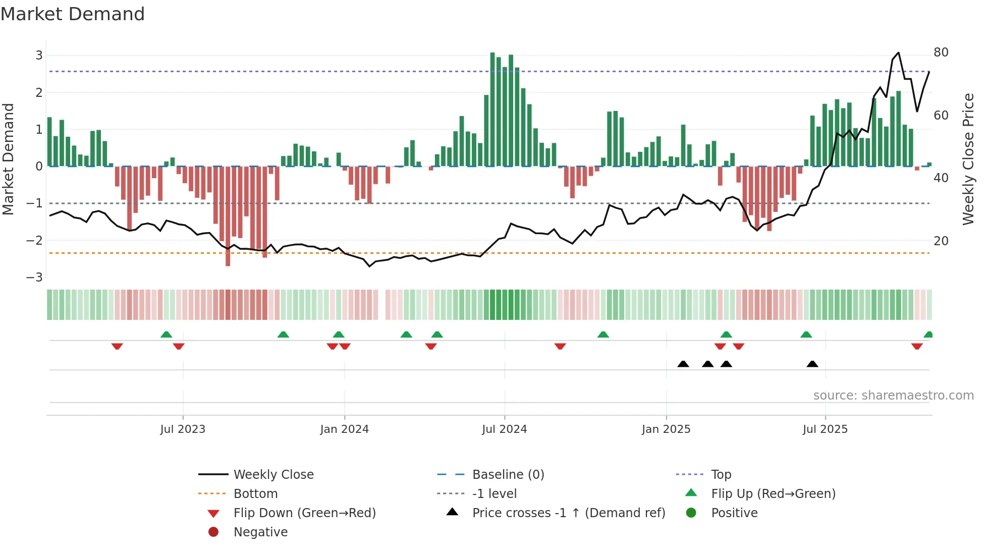 002384 weekly Market Demand chart