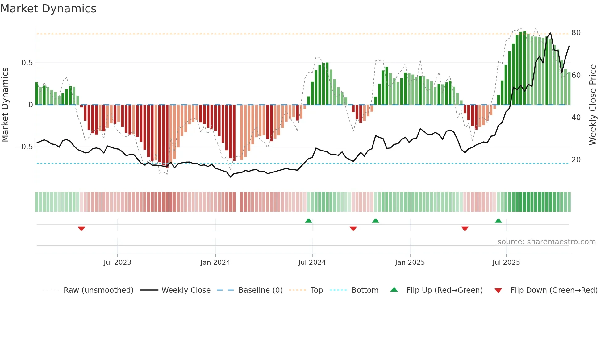 002384 weekly Market Dynamics chart