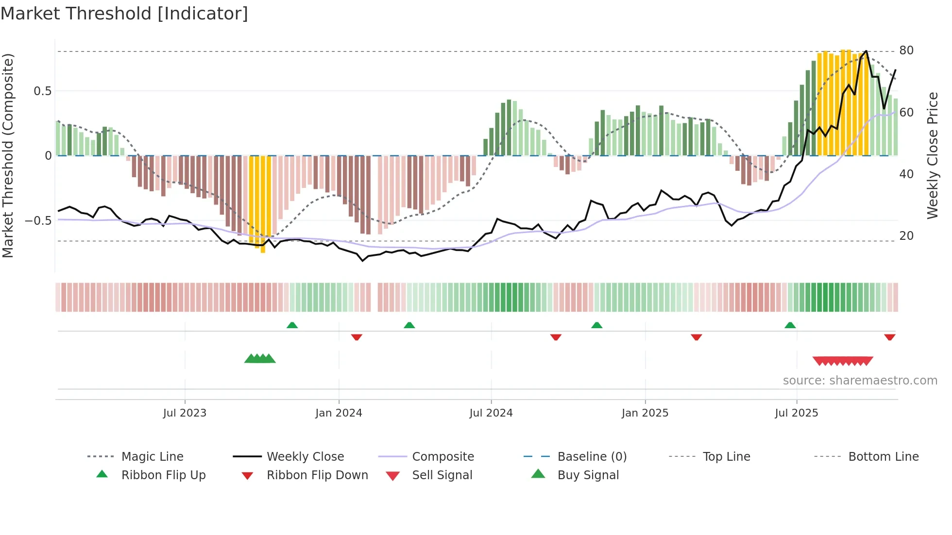 002384 weekly Market Threshold chart