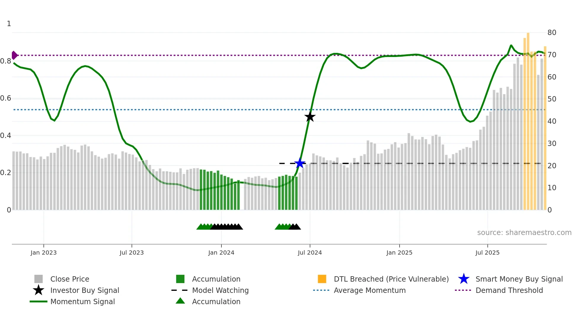 002384 weekly Smart Money chart