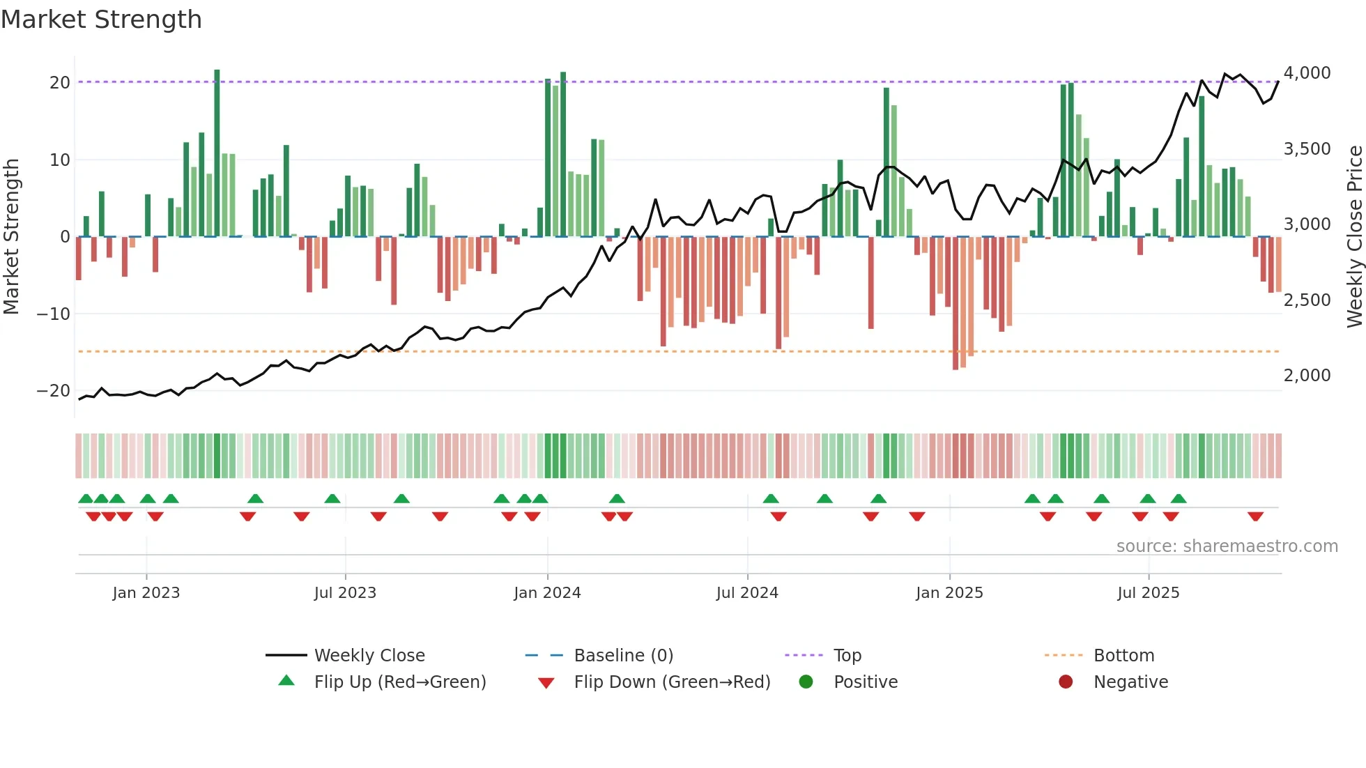1941 weekly Market Strength chart