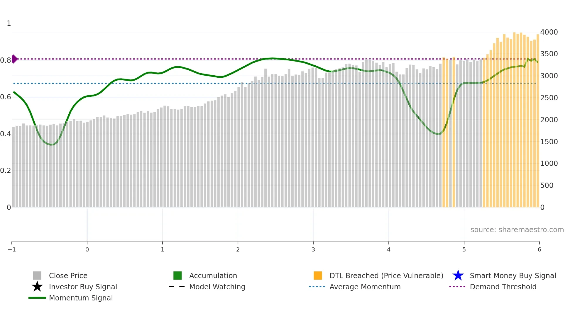 1941 weekly Smart Money chart