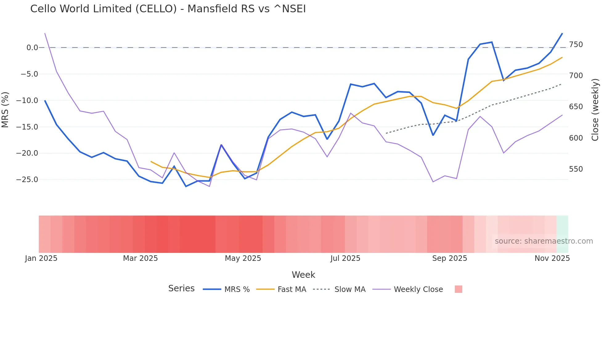 CELLO Mansfield Relative Strength chart