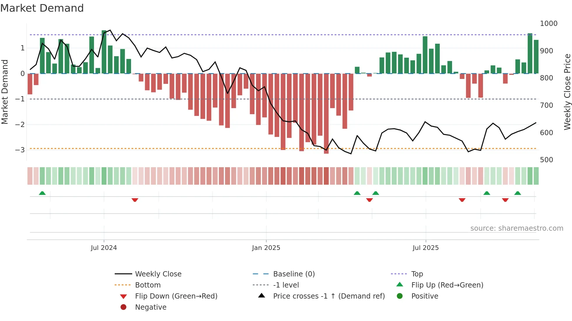 CELLO weekly Market Demand chart