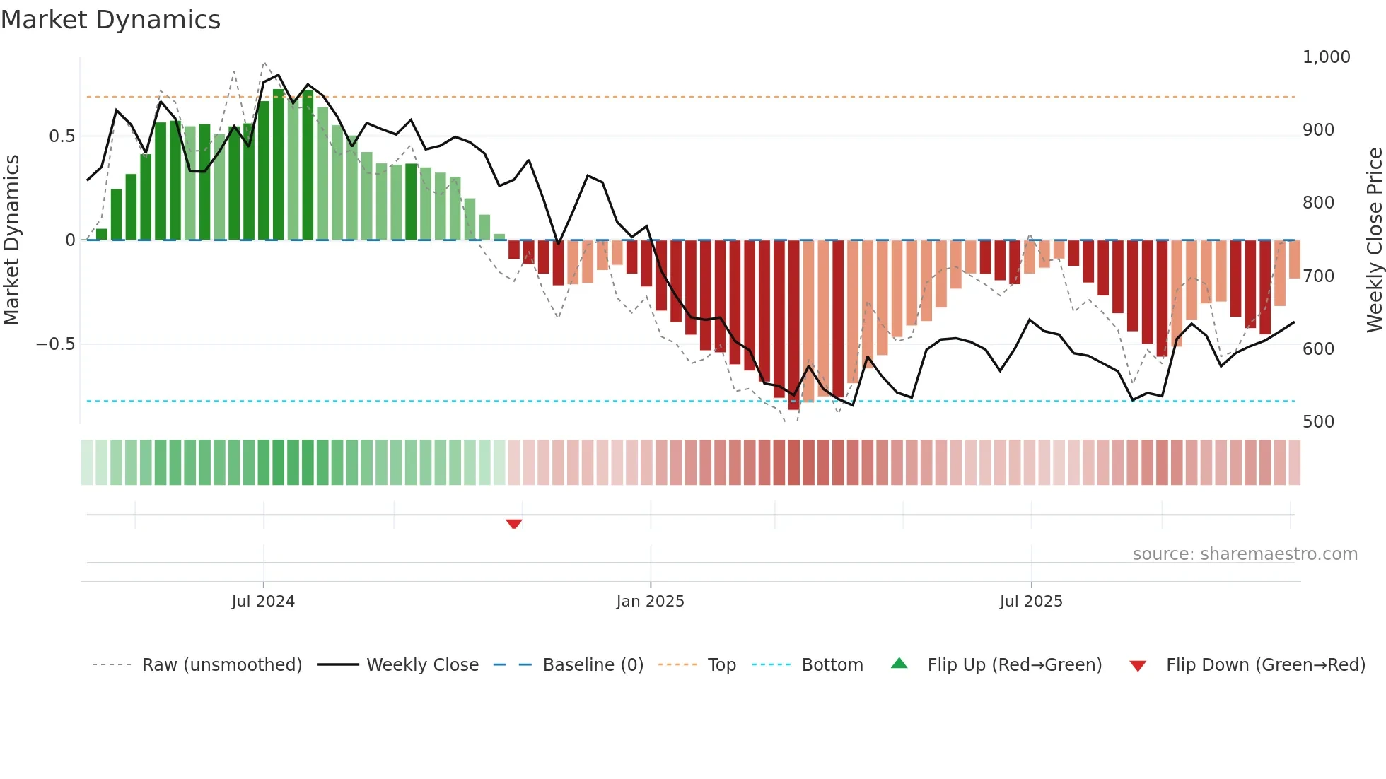 CELLO weekly Market Dynamics chart