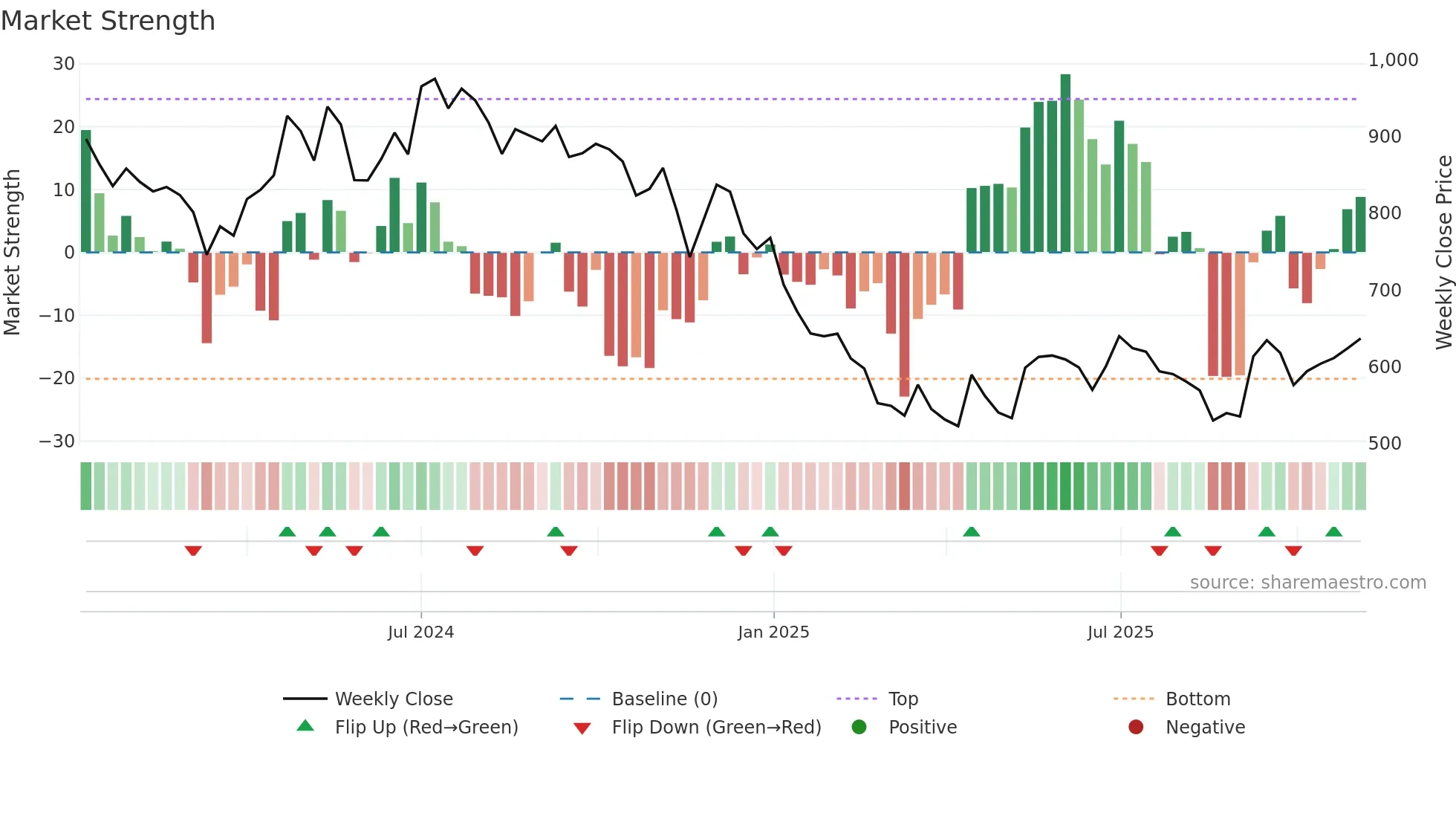 CELLO weekly Market Strength chart