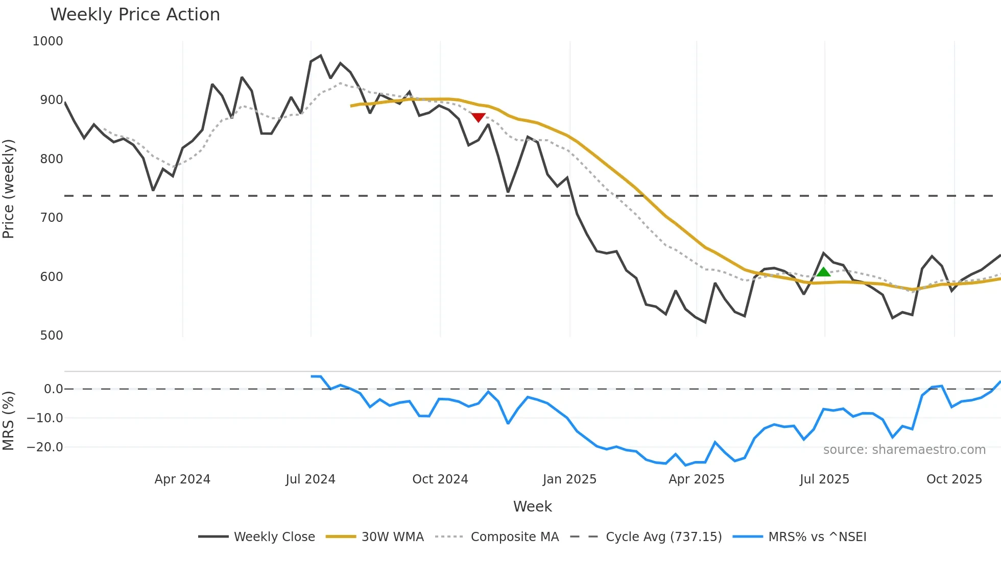 CELLO weekly Price Action chart, closing 2025-11-03