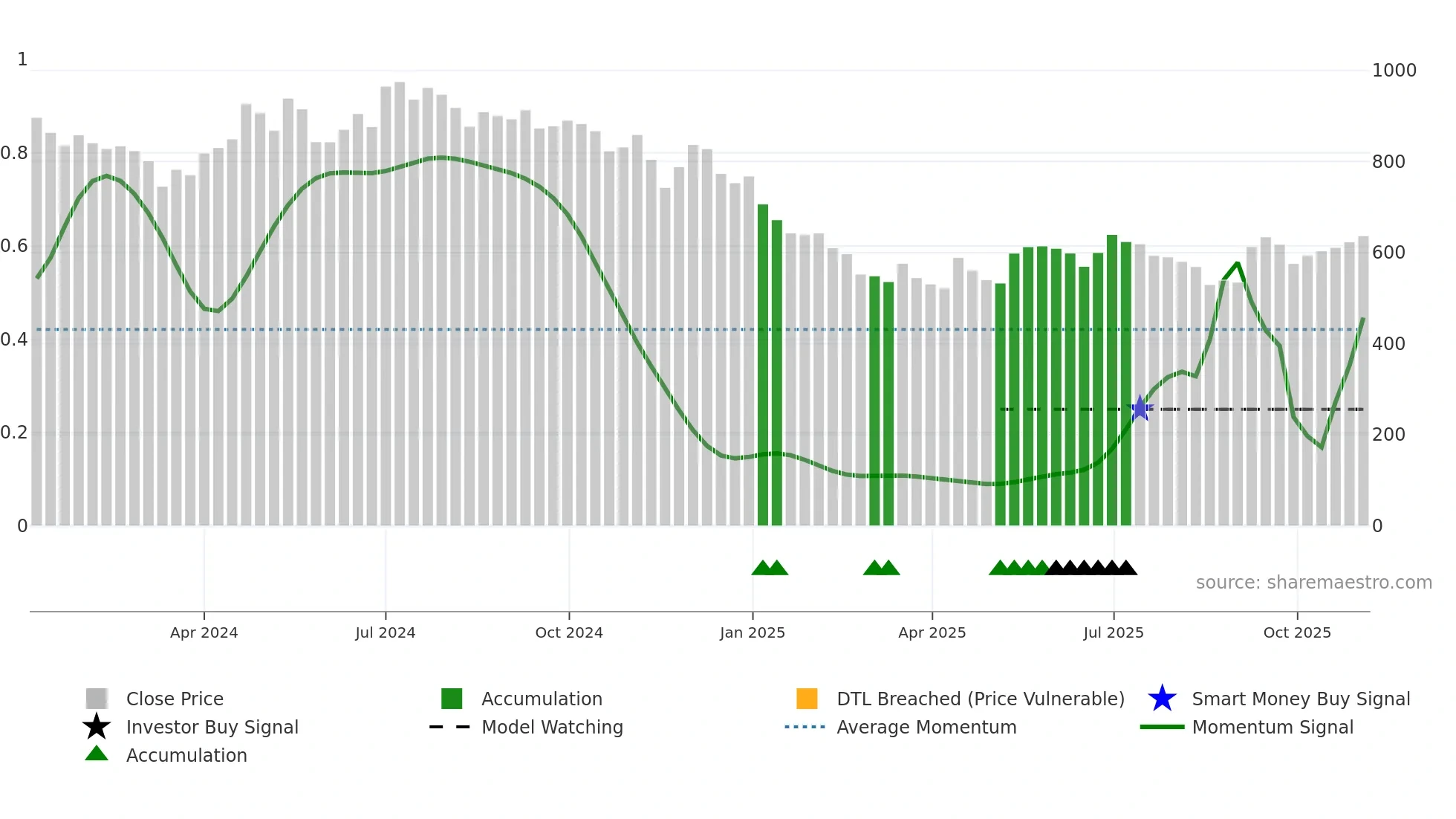 CELLO weekly Smart Money chart