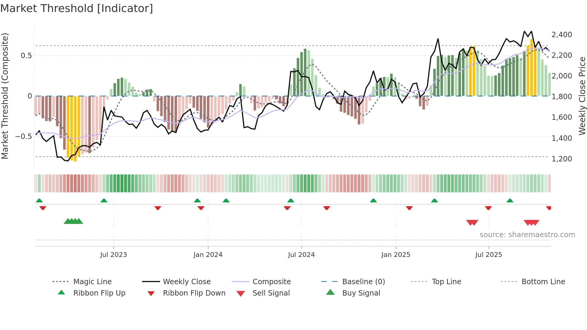 9692 weekly Market Threshold chart