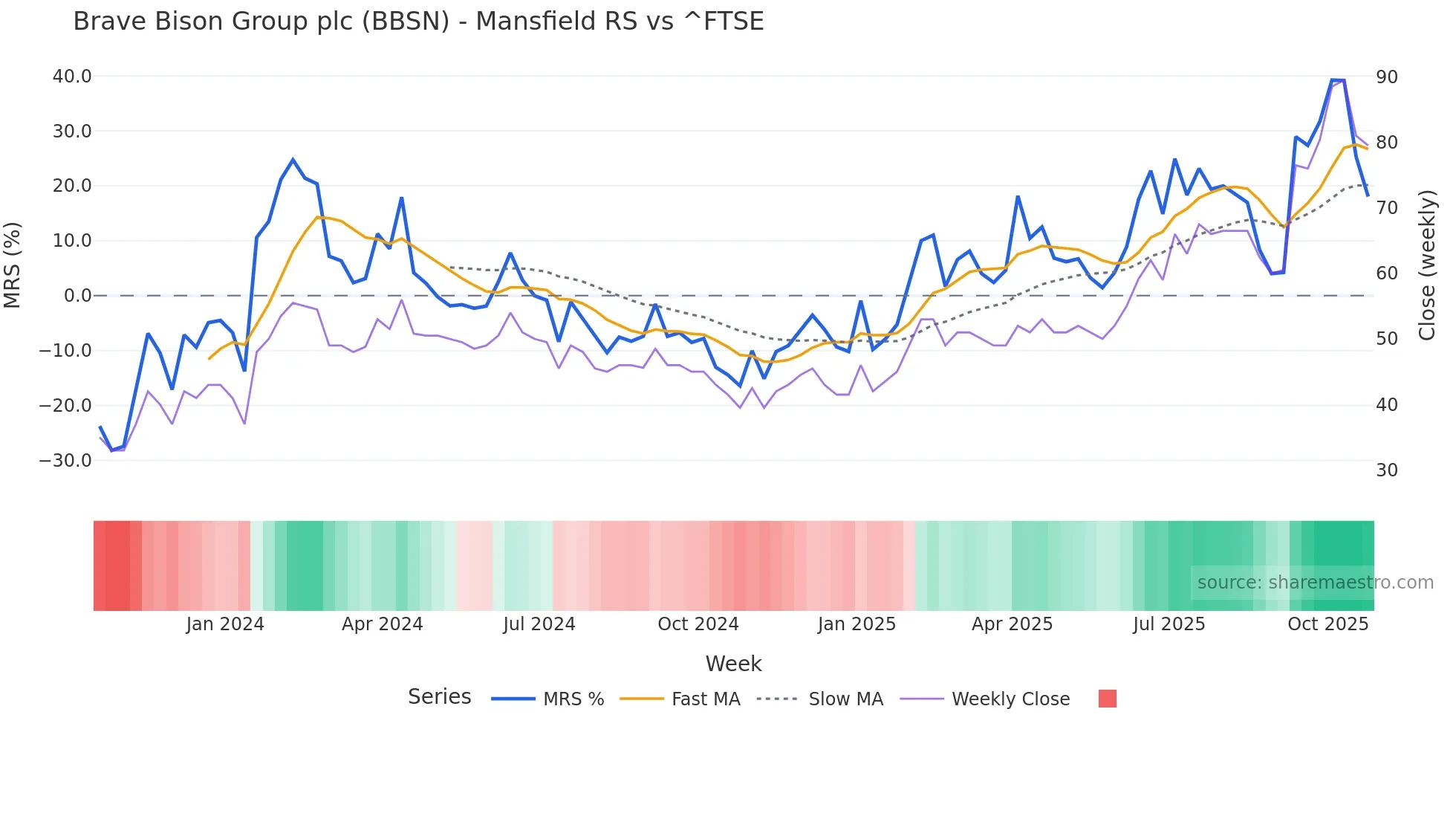 BBSN Mansfield Relative Strength chart