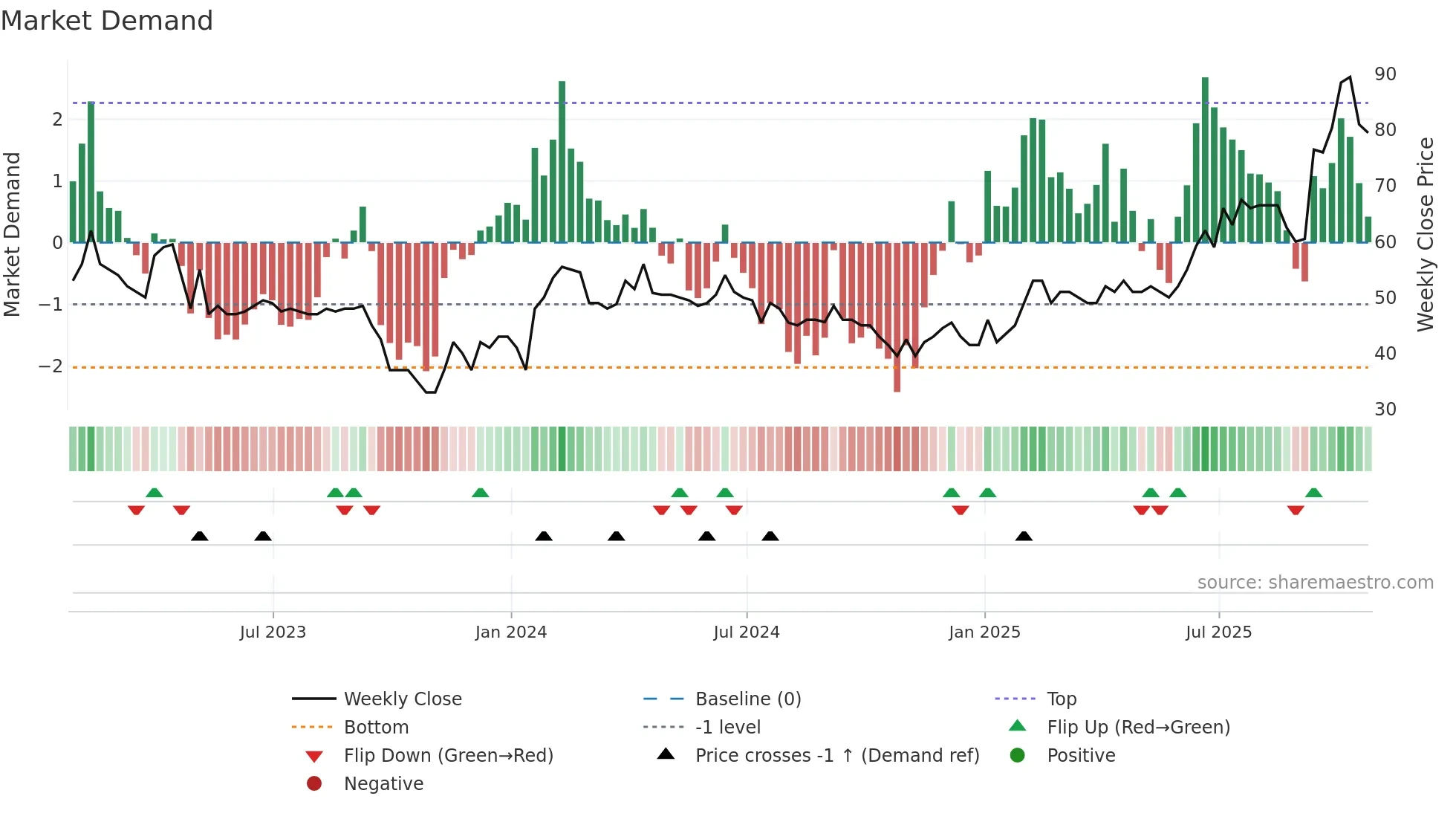 BBSN weekly Market Demand chart