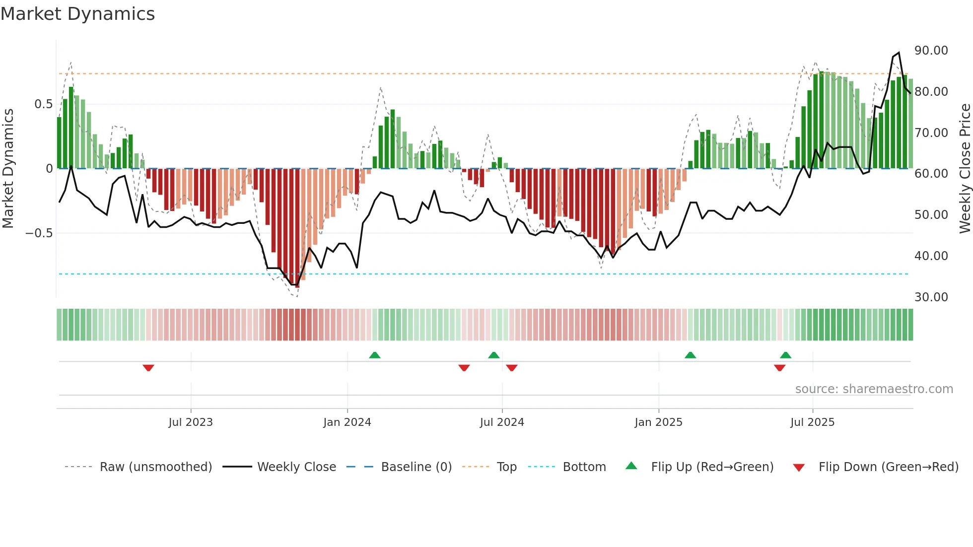 BBSN weekly Market Dynamics chart