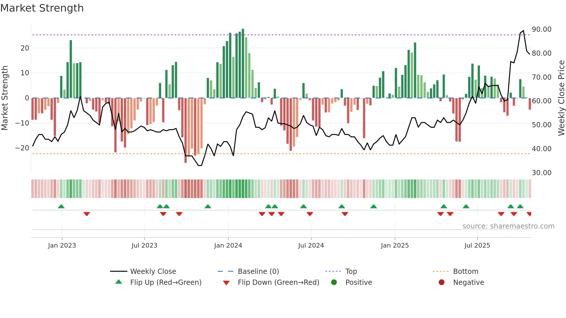 BBSN weekly Market Strength chart
