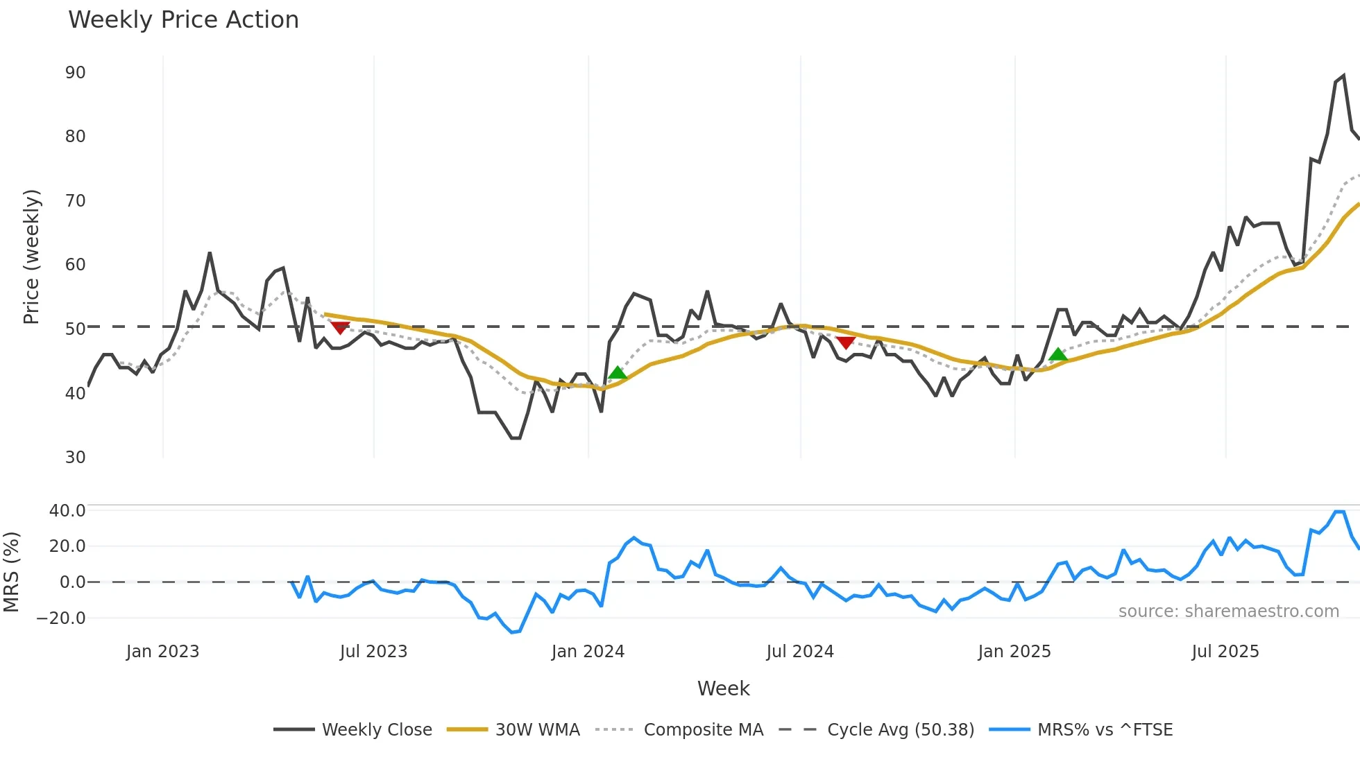 BBSN weekly Price Action chart, closing 2025-10-24
