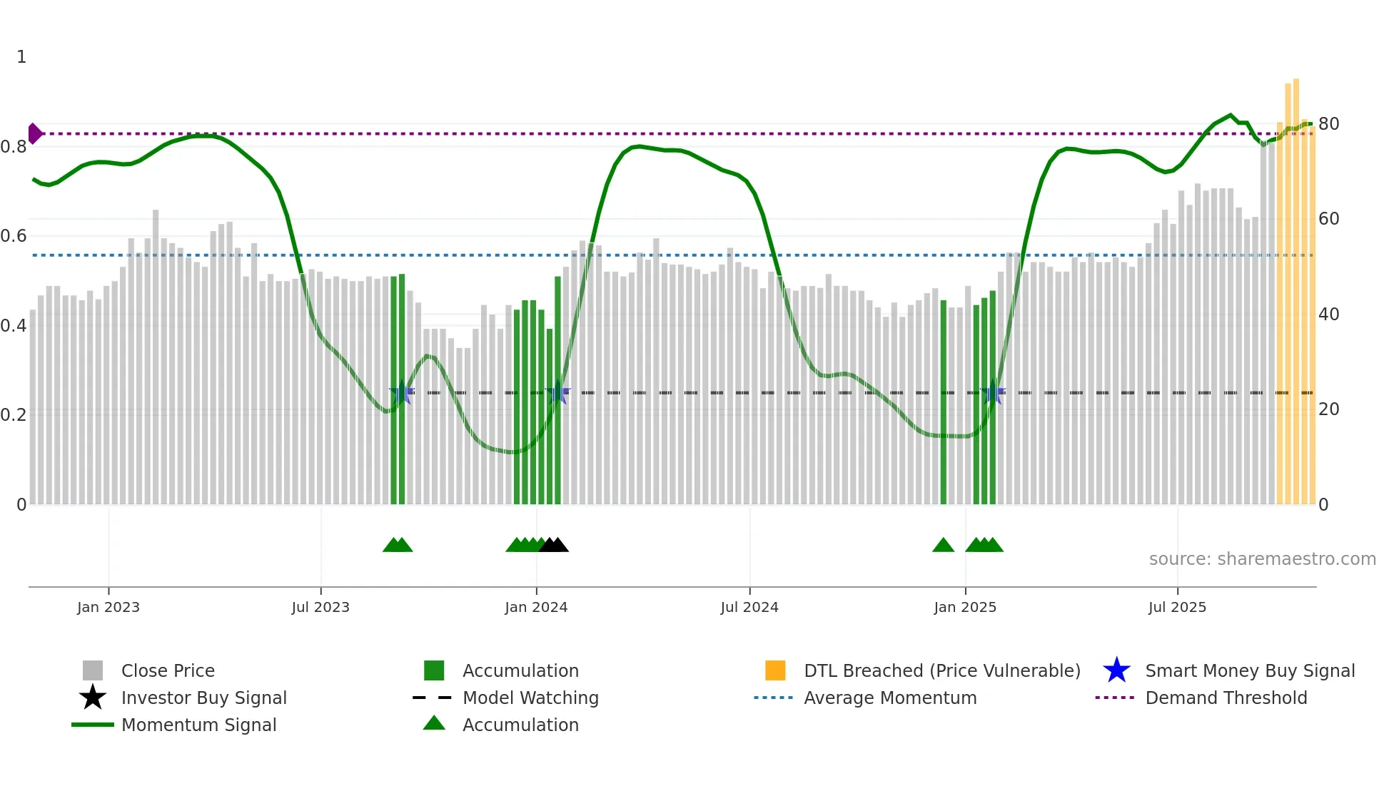 BBSN weekly Smart Money chart