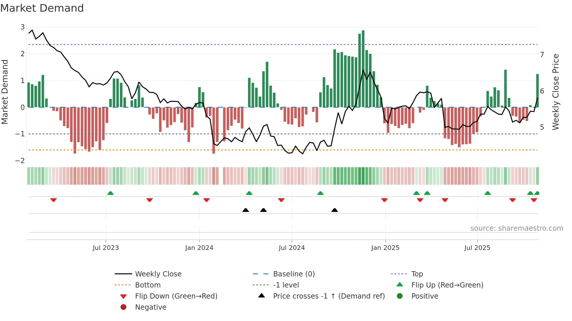 002538 weekly Market Demand chart