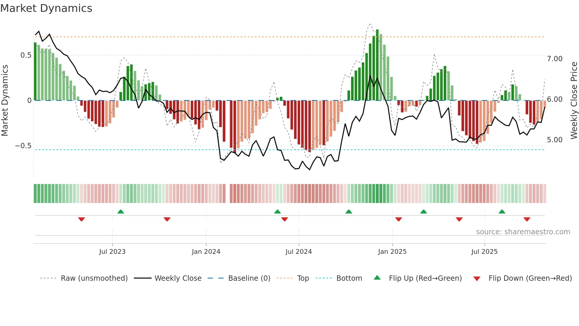 002538 weekly Market Dynamics chart