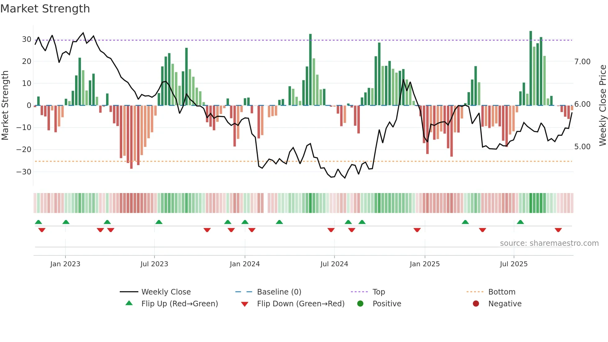 002538 weekly Market Strength chart