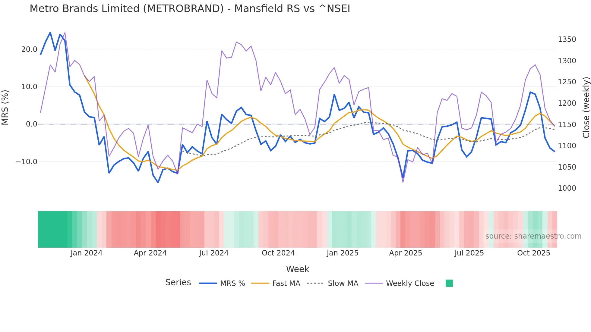 METROBRAND Mansfield Relative Strength chart