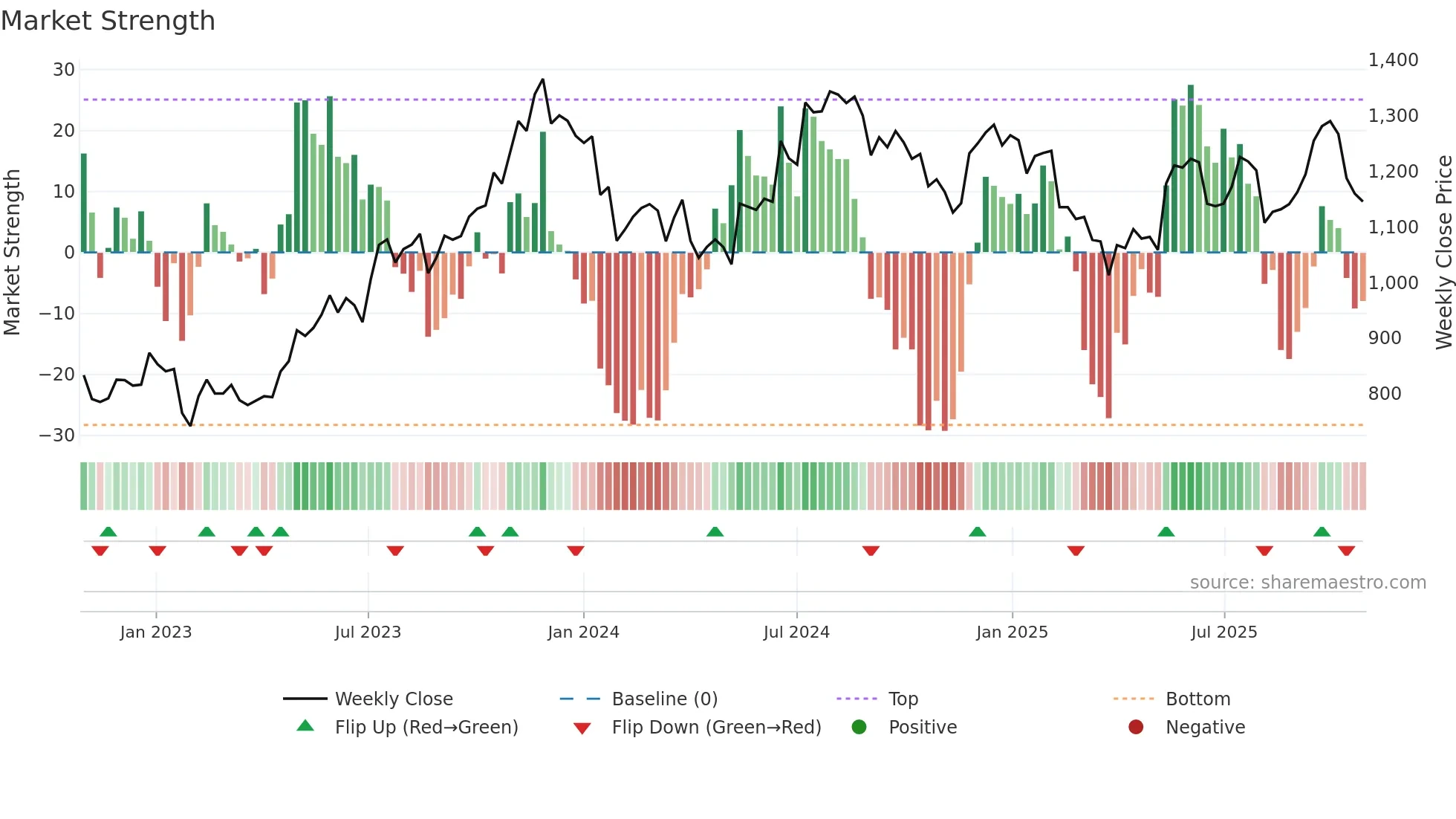 METROBRAND weekly Market Strength chart